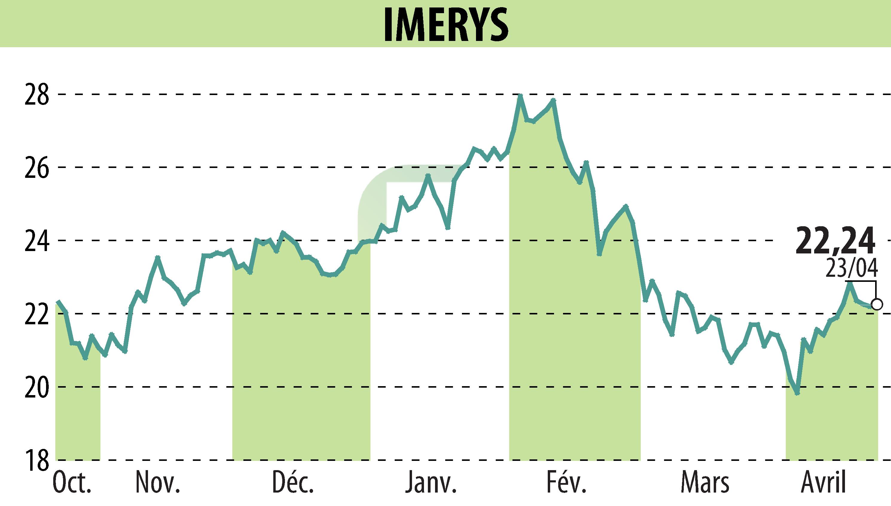 Graphique de l'évolution du cours de l'action IMERYS (EPA:NK).