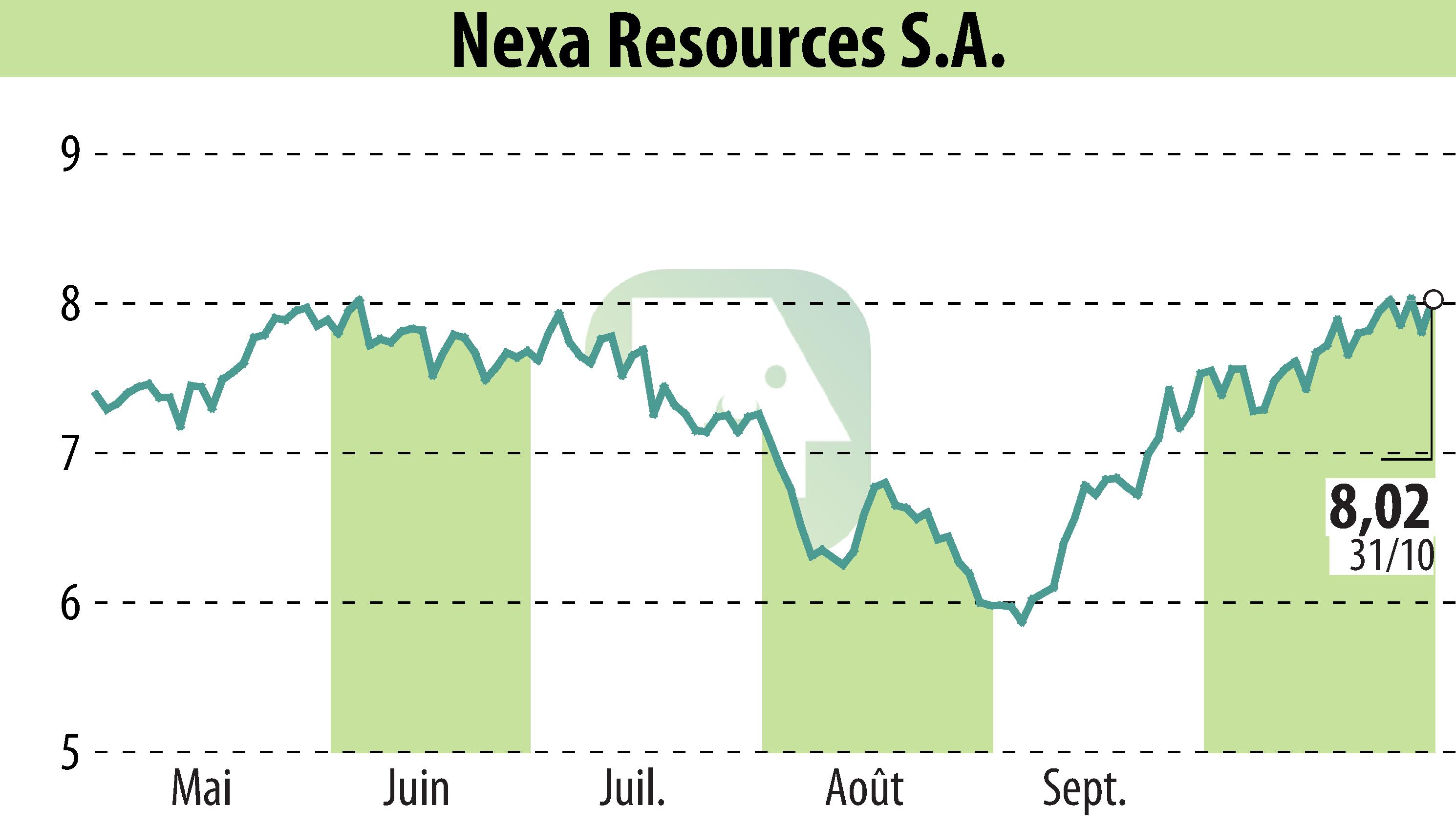 Graphique de l'évolution du cours de l'action Nexa Resources S.A. (EBR:NEXA).