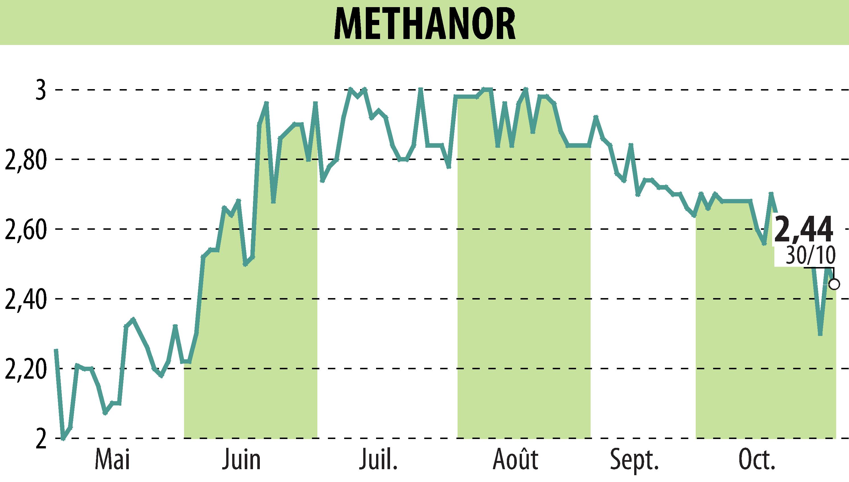 Stock price chart of METHANOR (EPA:ALMET) showing fluctuations.