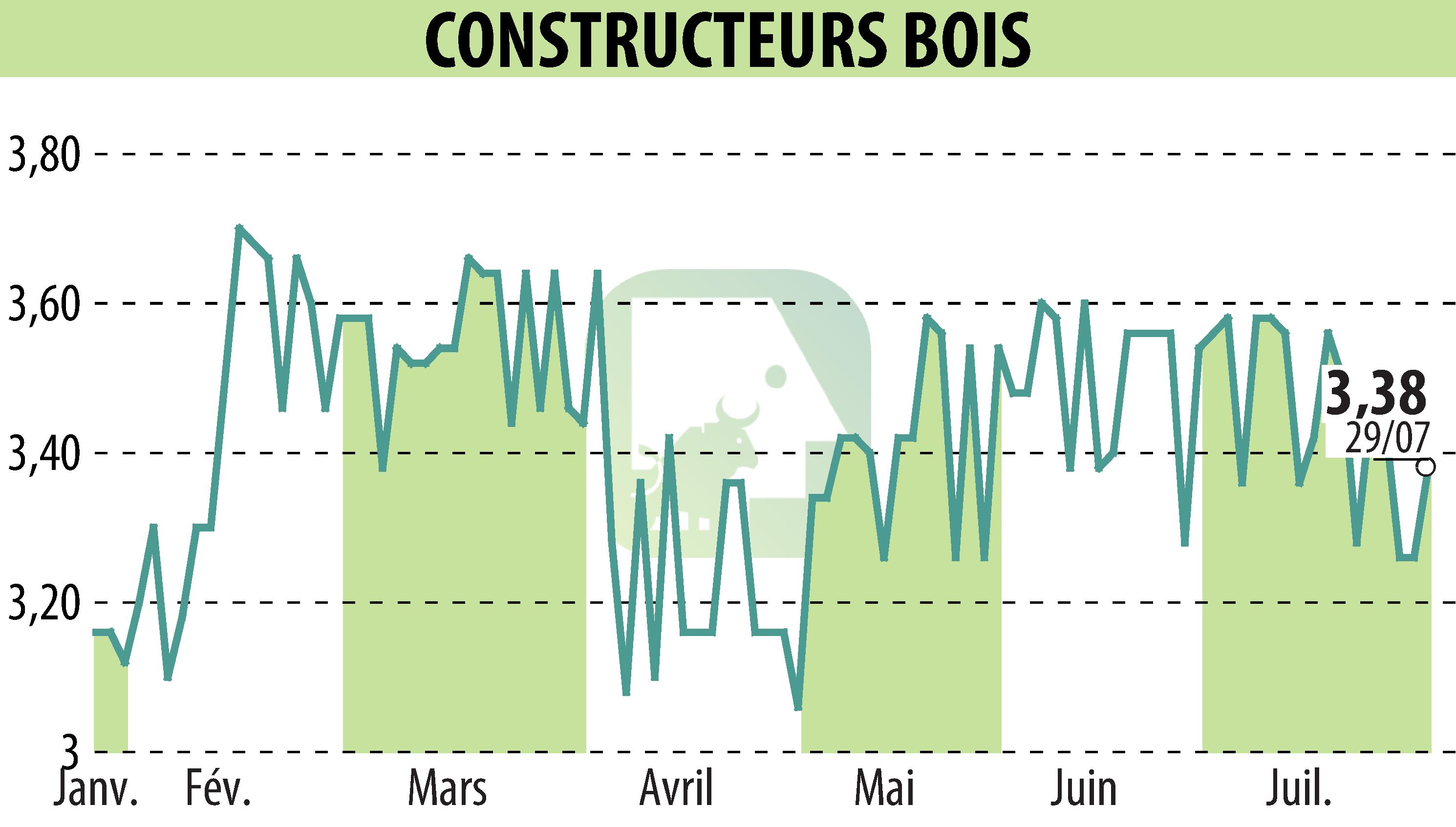 Stock price chart of CONSTRUCTEURS BOIS (EPA:MLLCB) showing fluctuations.