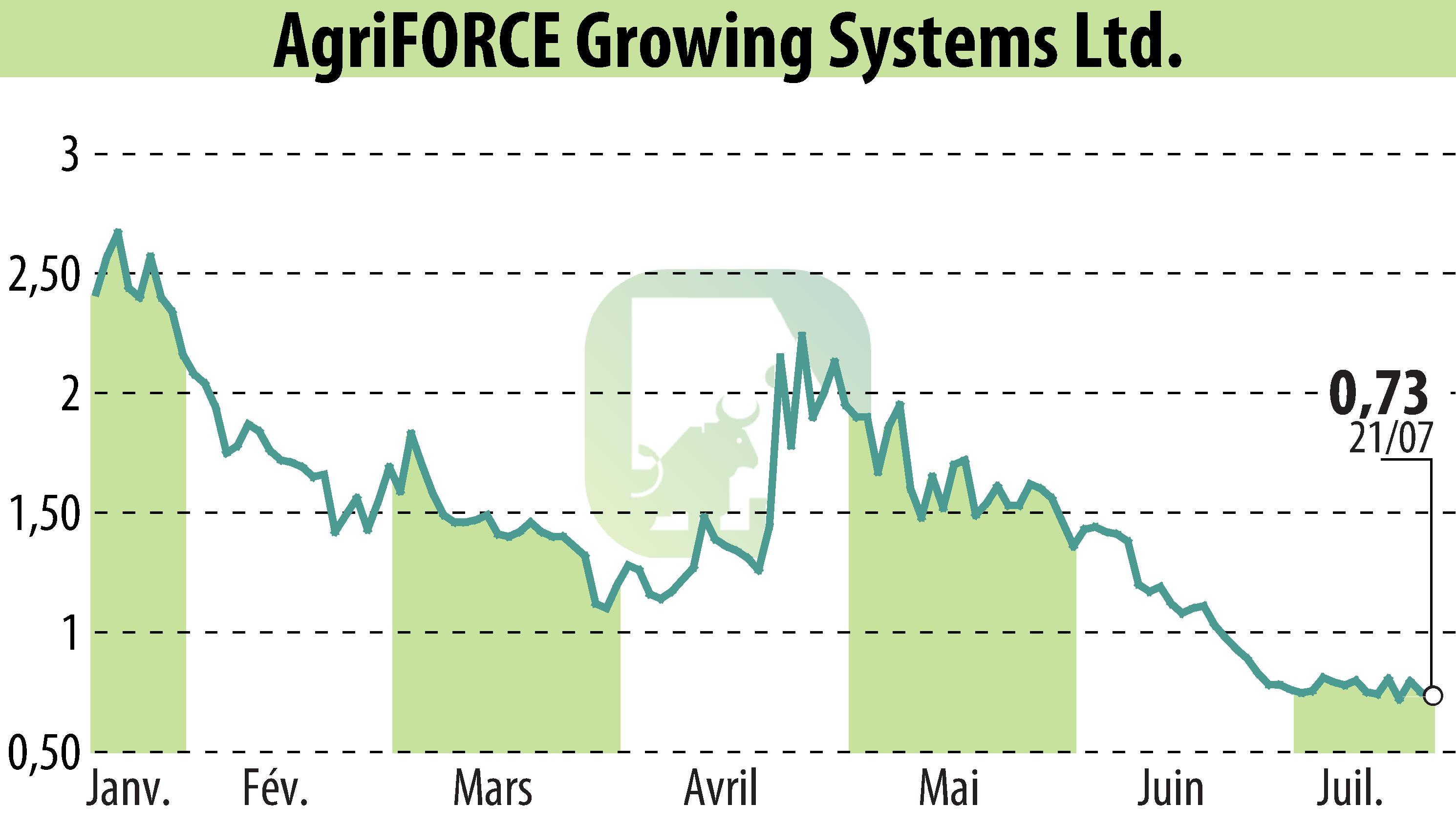Graphique de l'évolution du cours de l'action AgriFORCE Growing Systems (EBR:AGRI).