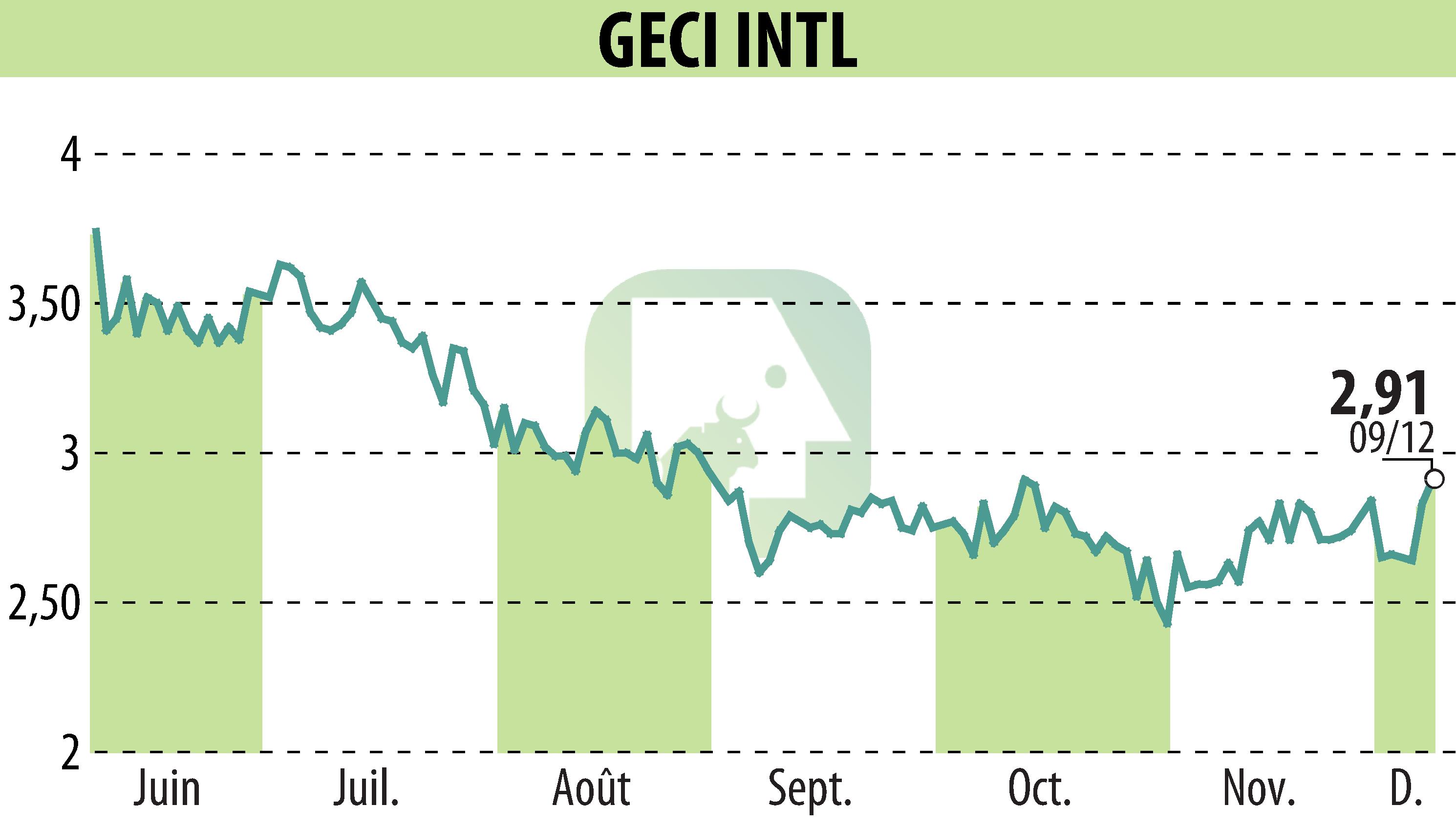 Graphique de l'évolution du cours de l'action GECI INTERNATIONAL (EPA:ALGEC).