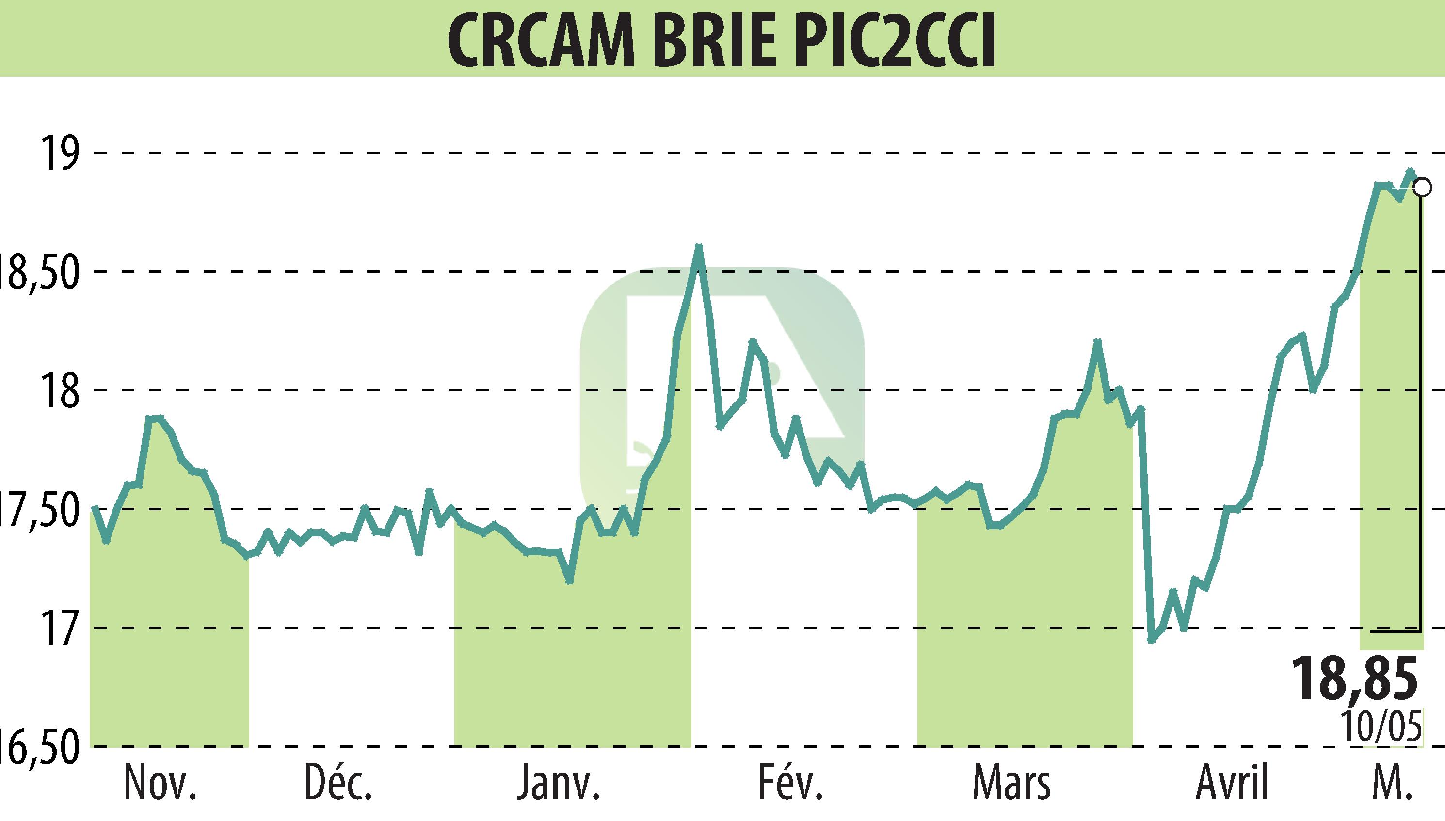 Stock price chart of Crédit Agricole Brie Picardie (EPA:CRBP2) showing fluctuations.