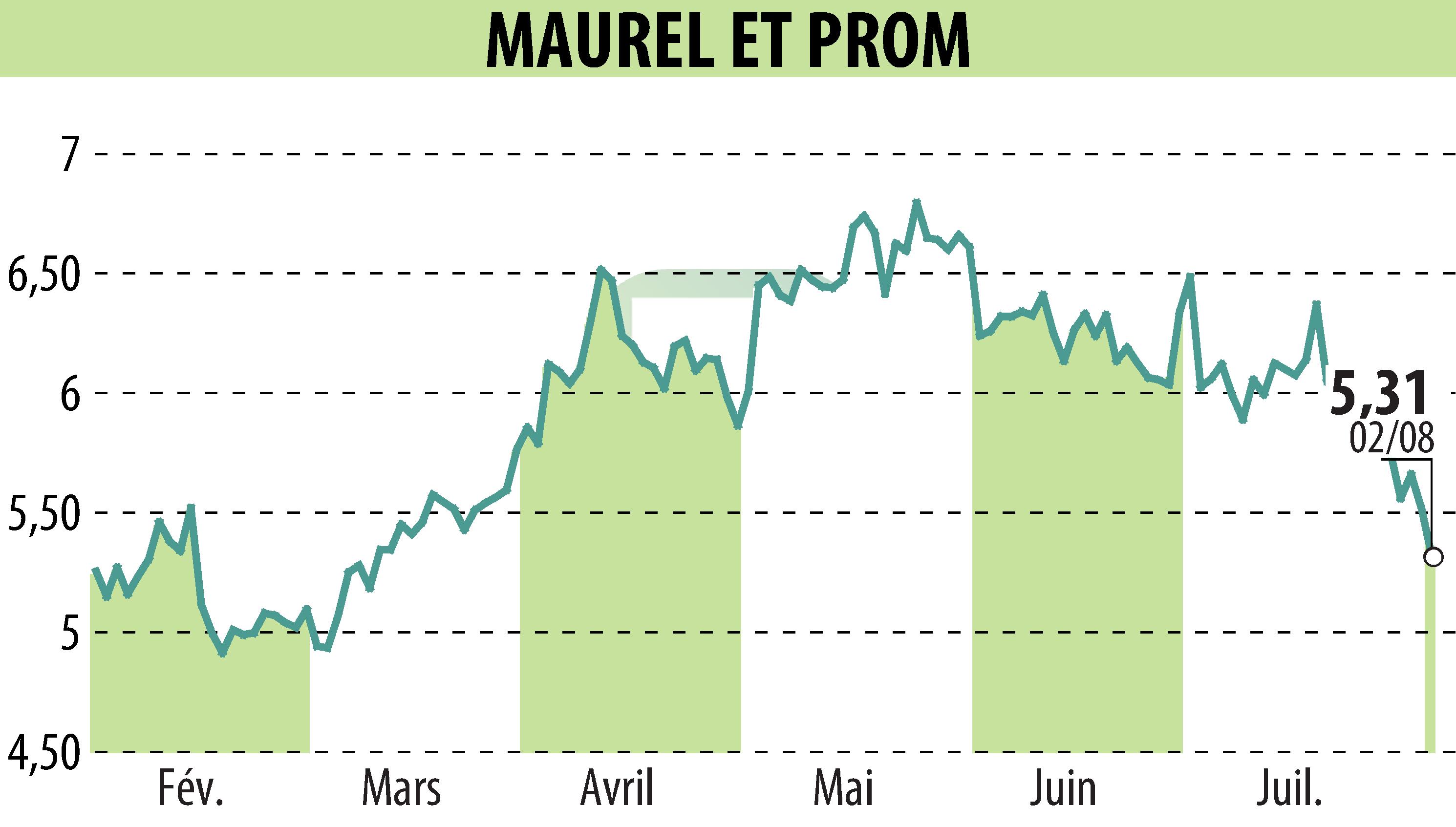 Graphique de l'évolution du cours de l'action MAUREL & PROM (EPA:MAU).