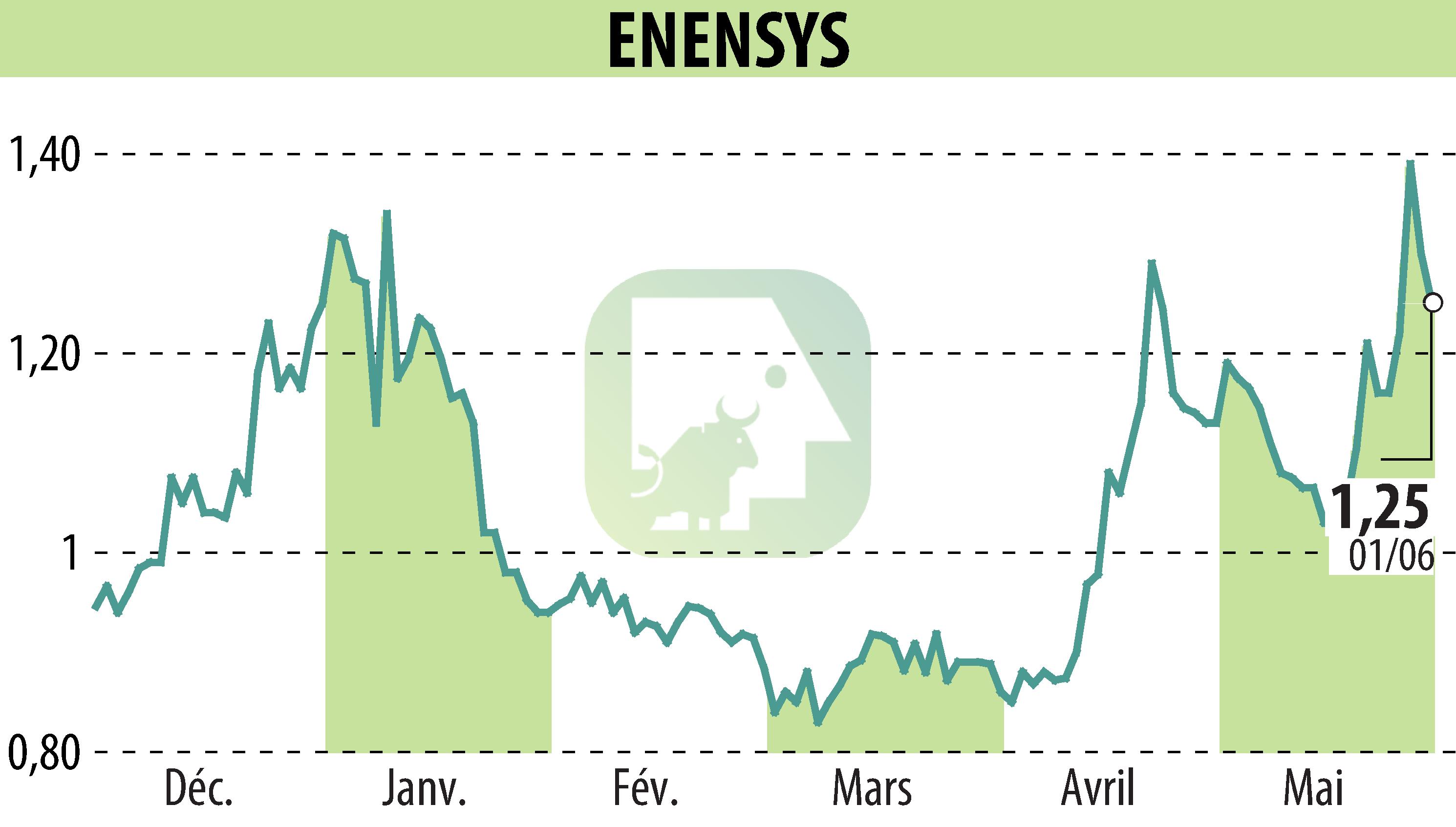 Stock price chart of ENENSYS (EPA:ALNN6) showing fluctuations.