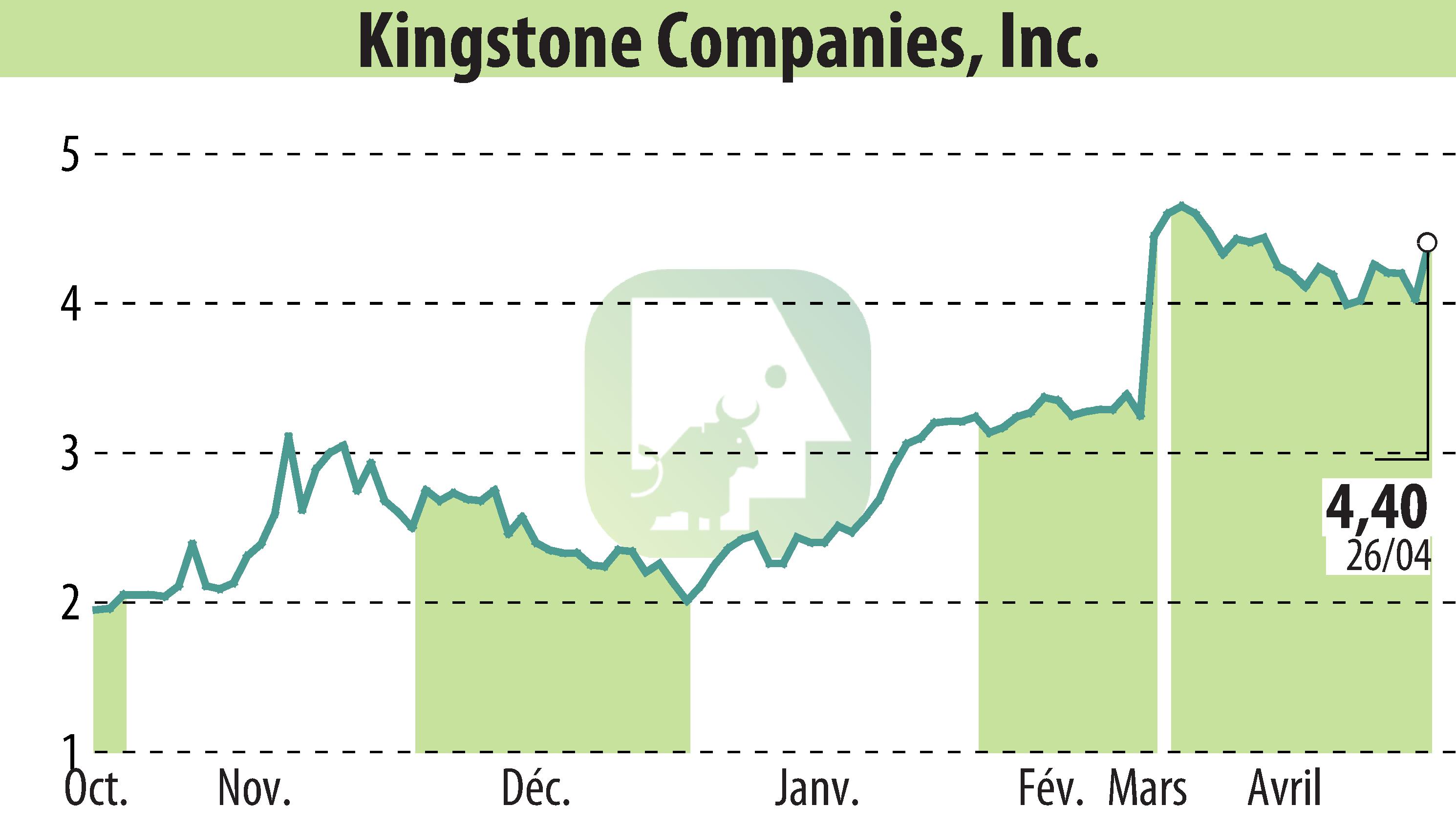 Stock price chart of Kingstone Companies, Inc (EBR:KINS) showing fluctuations.