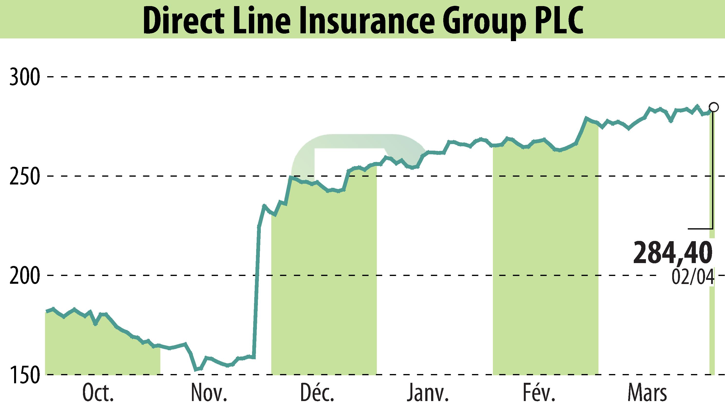Stock price chart of Direct Line Group (EBR:DLG) showing fluctuations.