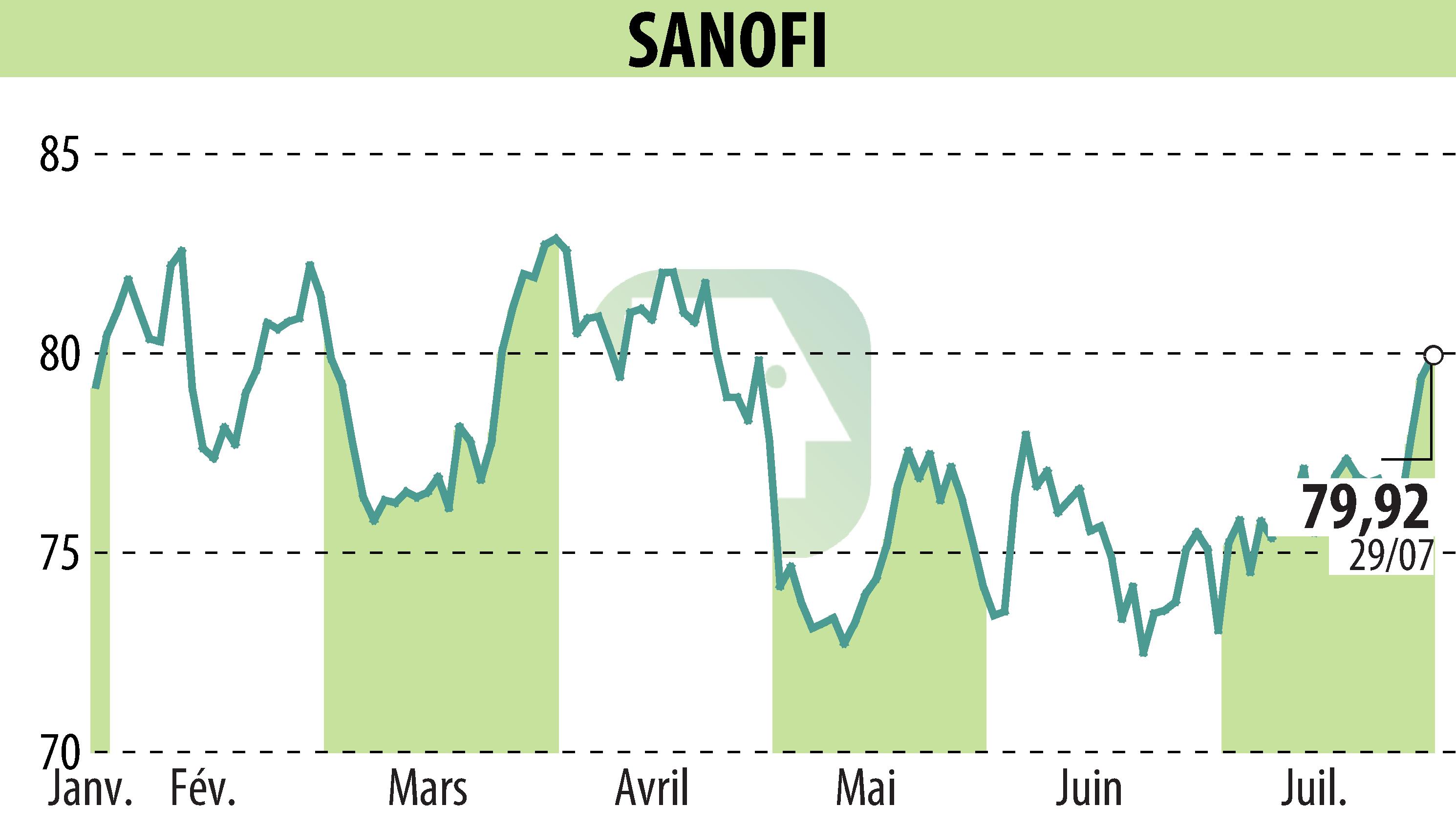 Graphique de l'évolution du cours de l'action SANOFI-AVENTIS (EPA:SAN).