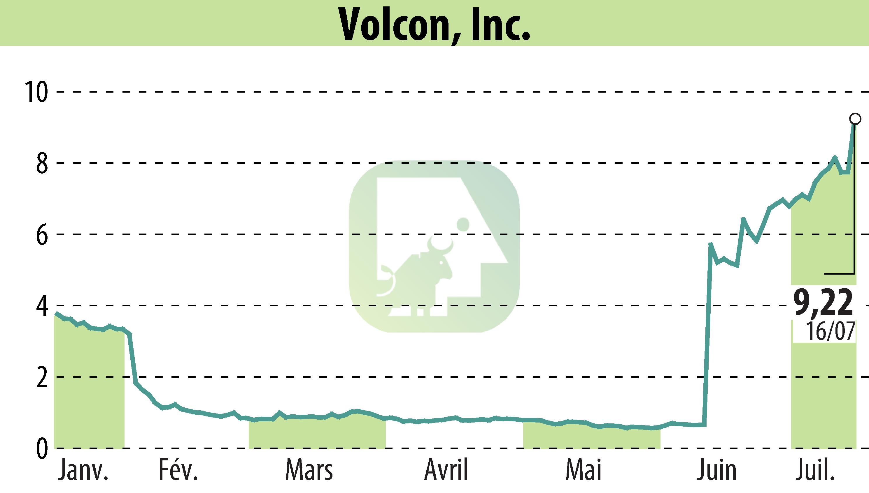 Stock price chart of Volcon EPowersports, Inc. (EBR:VLCN) showing fluctuations.