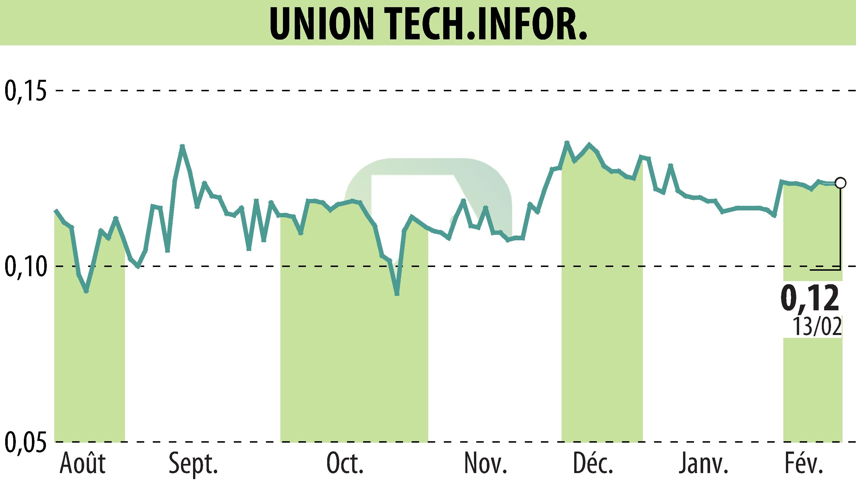 Graphique de l'évolution du cours de l'action UTI GROUP (EPA:FPG).