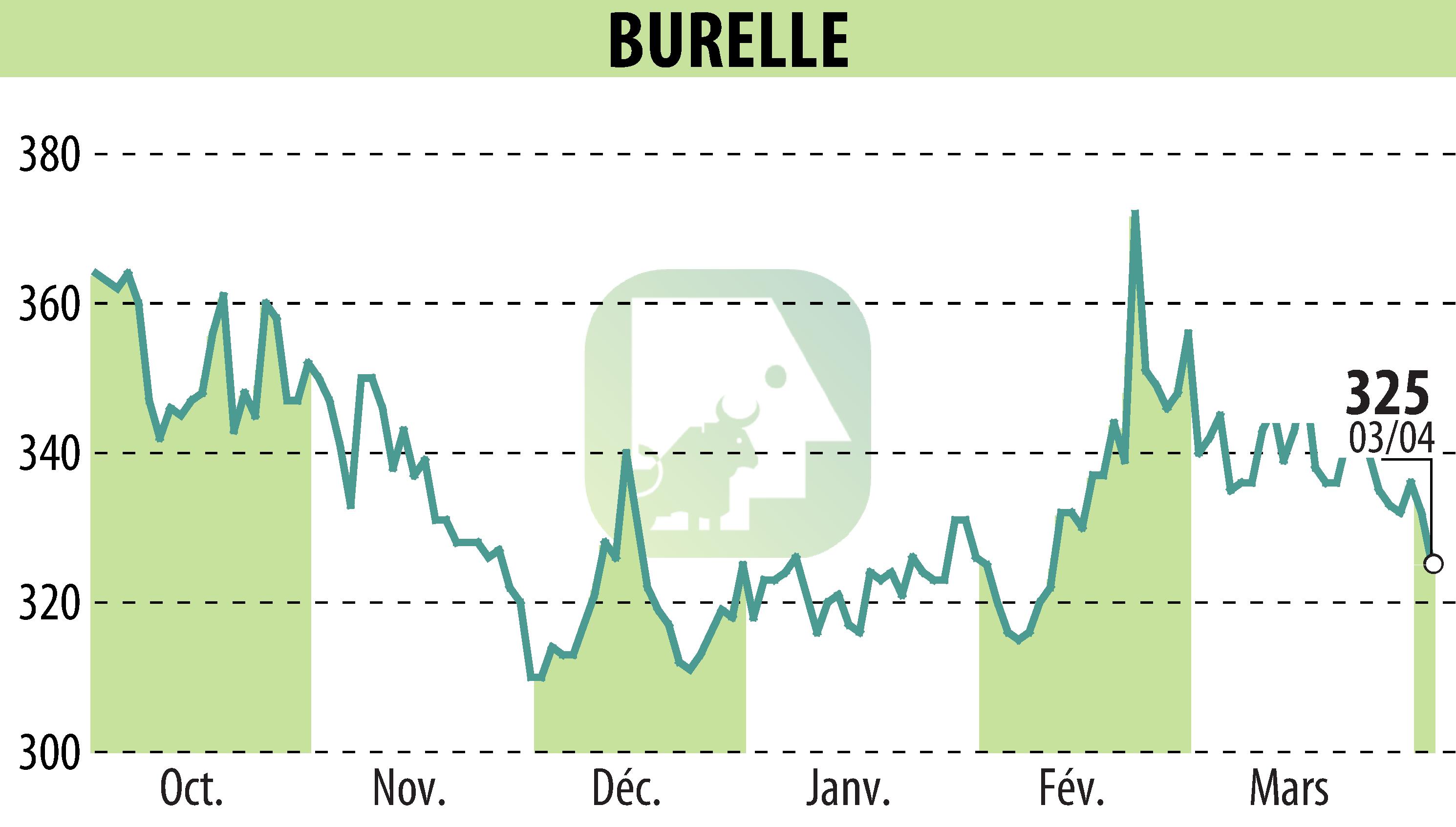 Stock price chart of BURELLE (EPA:BUR) showing fluctuations.