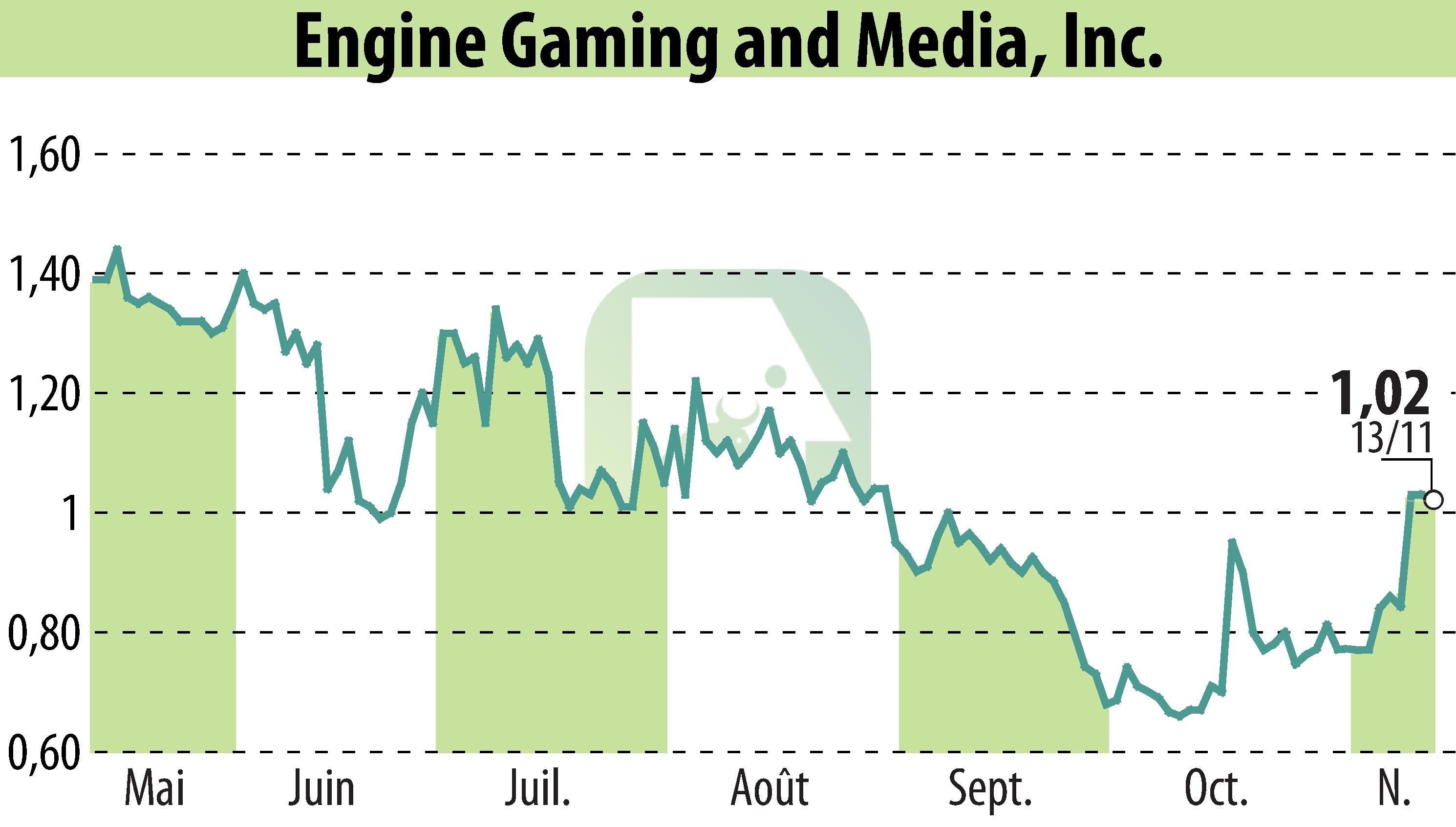 Stock price chart of GameSquare Holdings, Inc. (EBR:GAME) showing fluctuations.