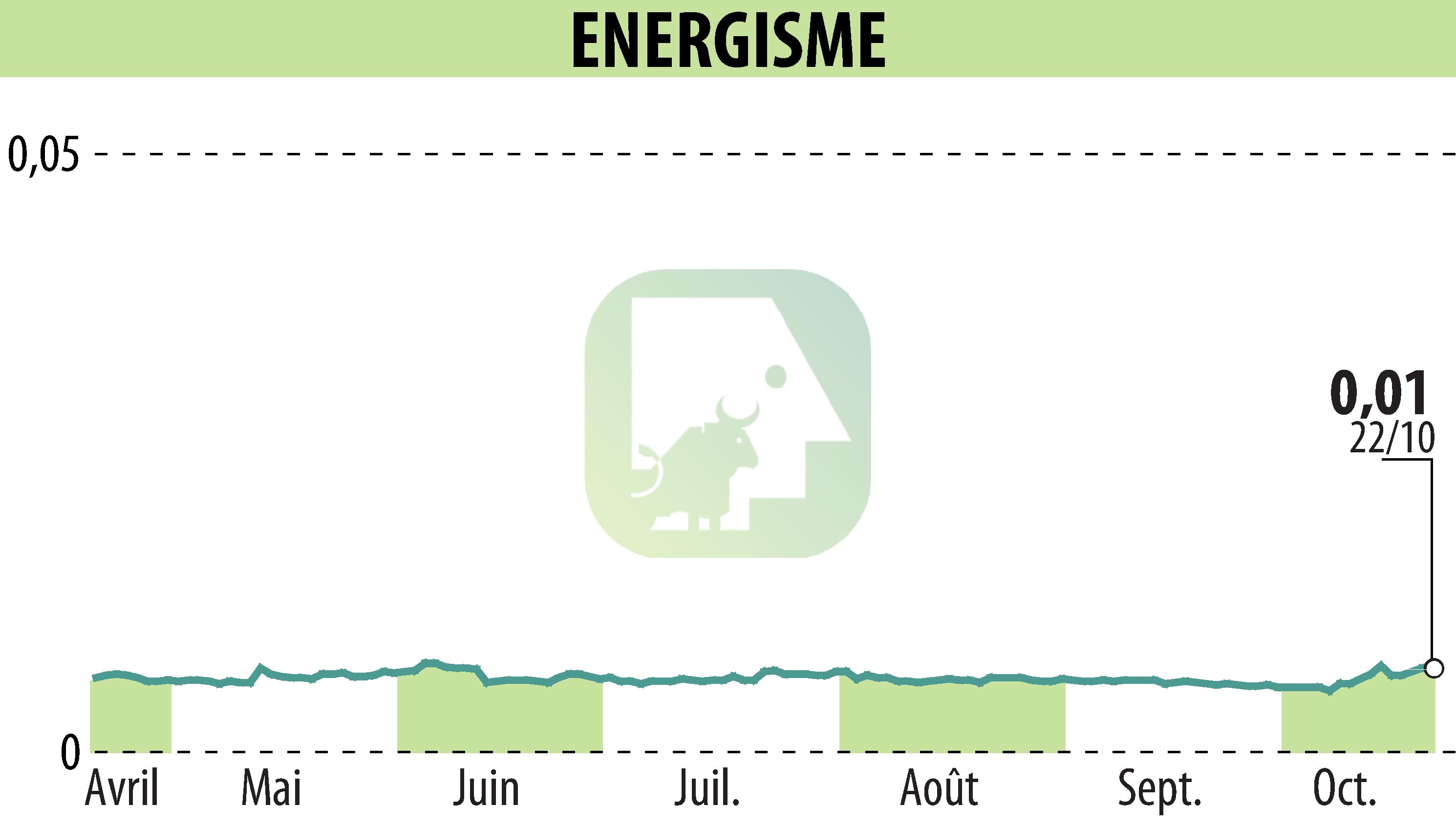 Graphique de l'évolution du cours de l'action ENERGISME (EPA:ALNRG).