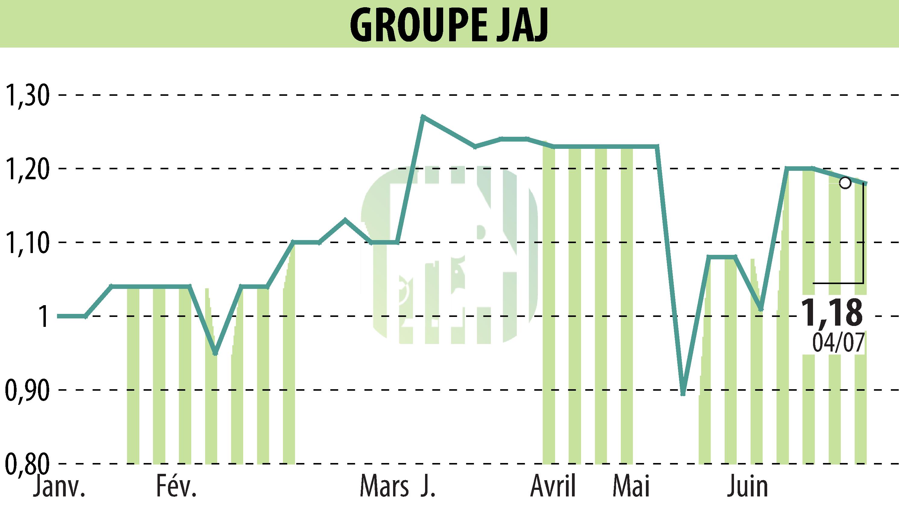 Stock price chart of GROUPE JAJ (EPA:GJAJ) showing fluctuations.