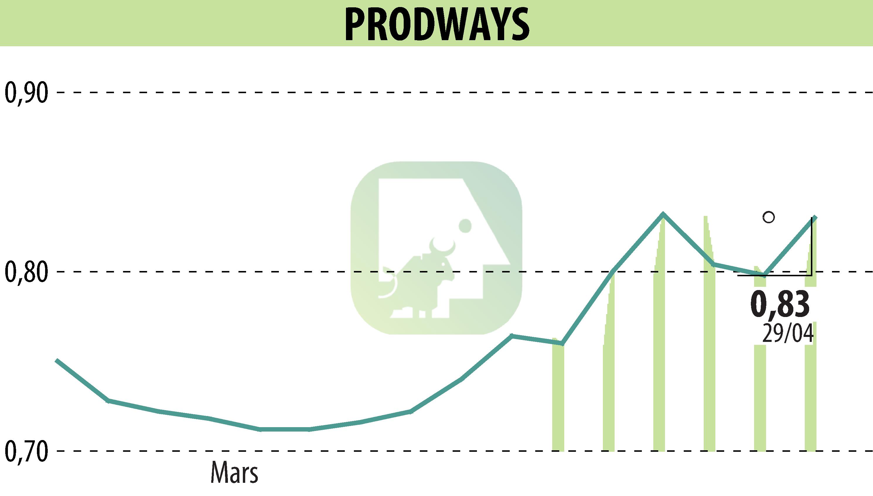 Graphique de l'évolution du cours de l'action PRODWAYS (EPA:PWG).