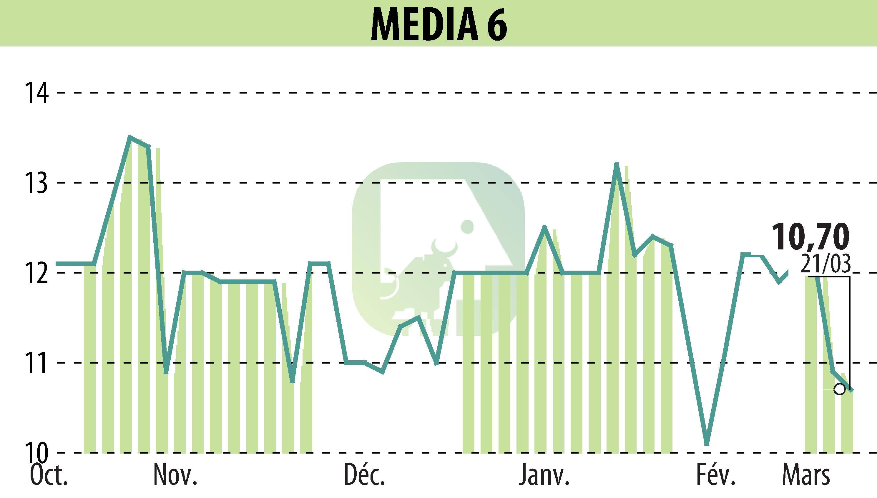 Stock price chart of MEDIA 6 (EPA:EDI) showing fluctuations.