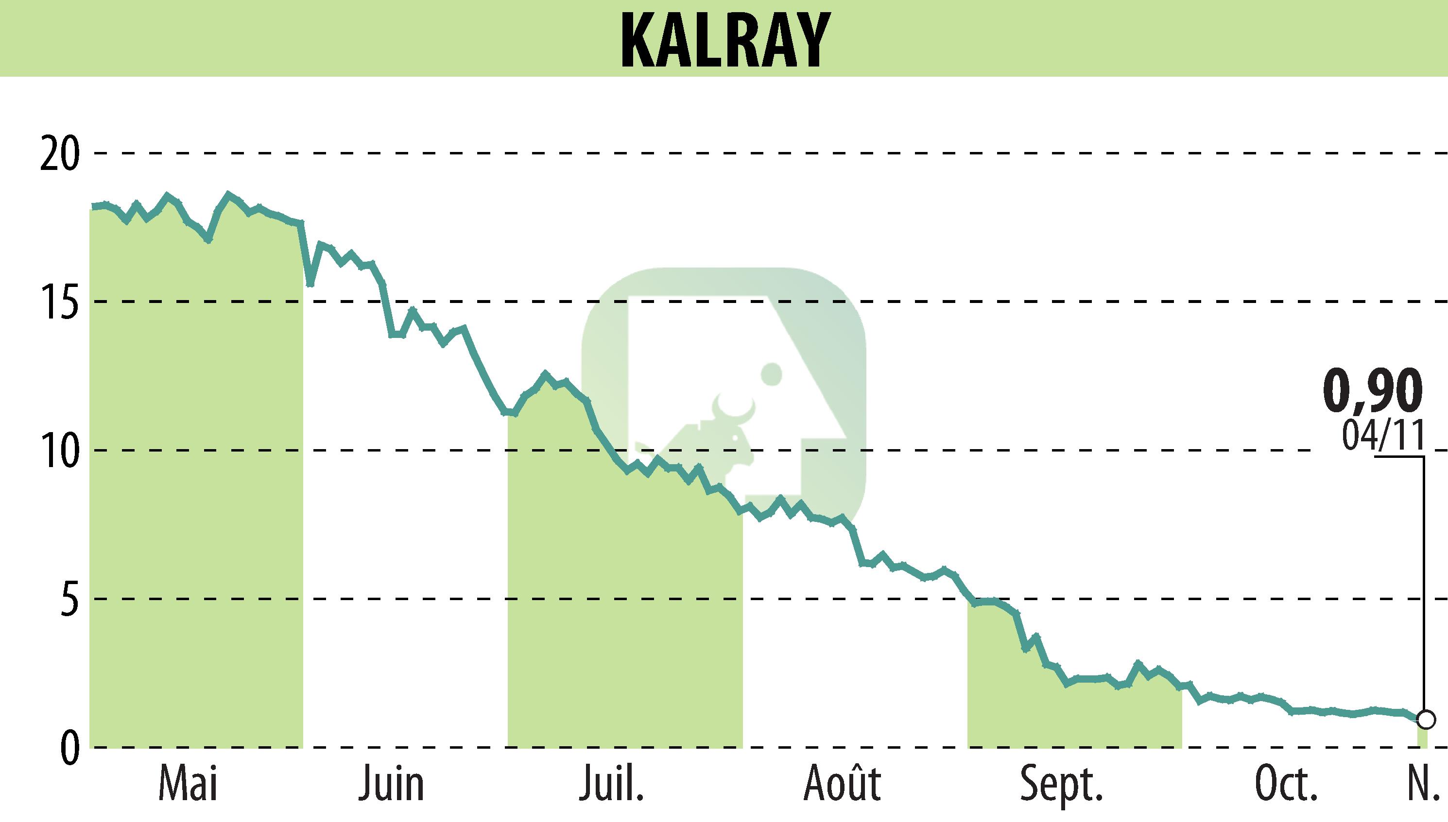 Graphique de l'évolution du cours de l'action KALRAY (EPA:ALKAL).