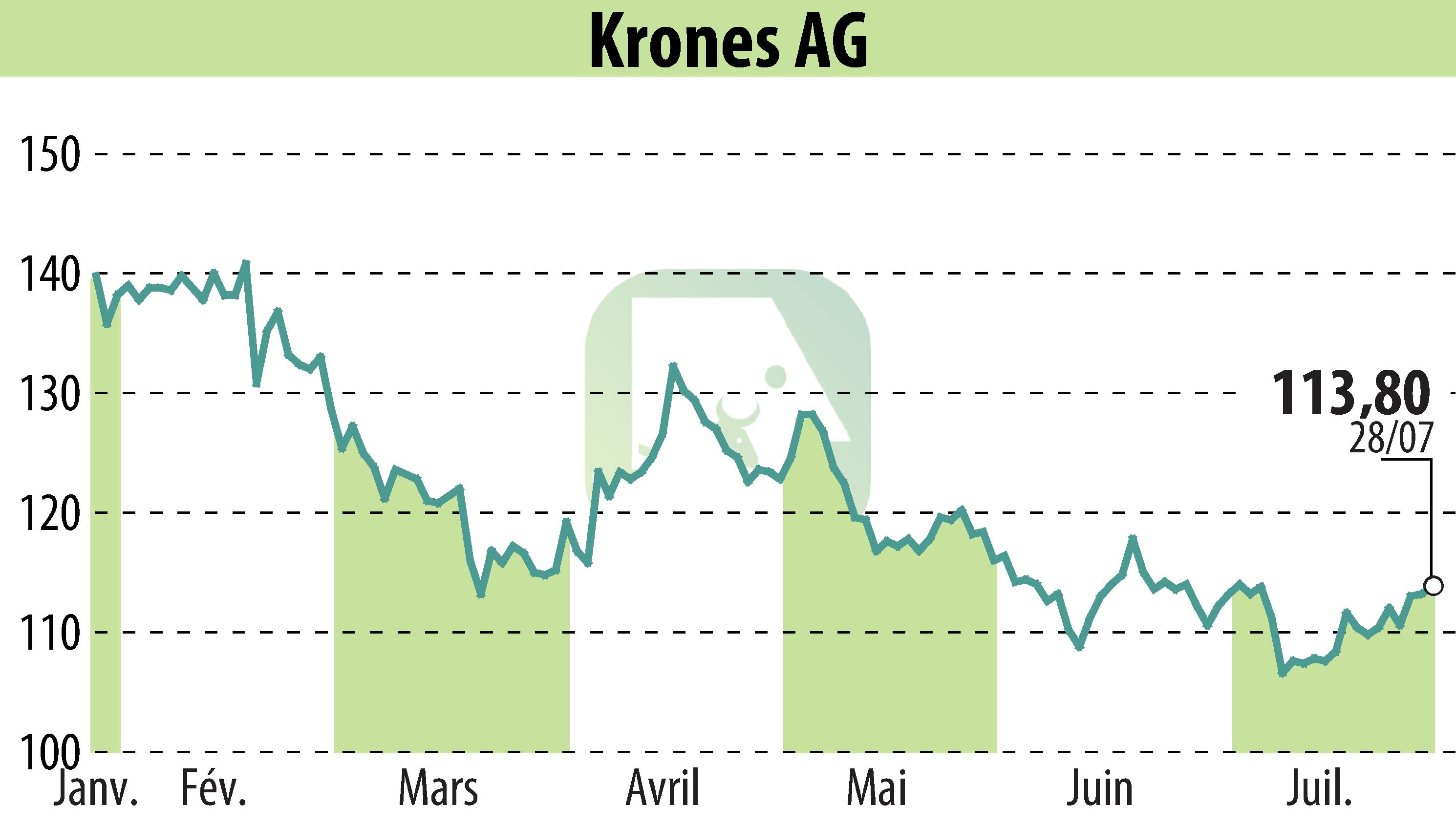 Stock price chart of Krones AG (EBR:KRN) showing fluctuations.