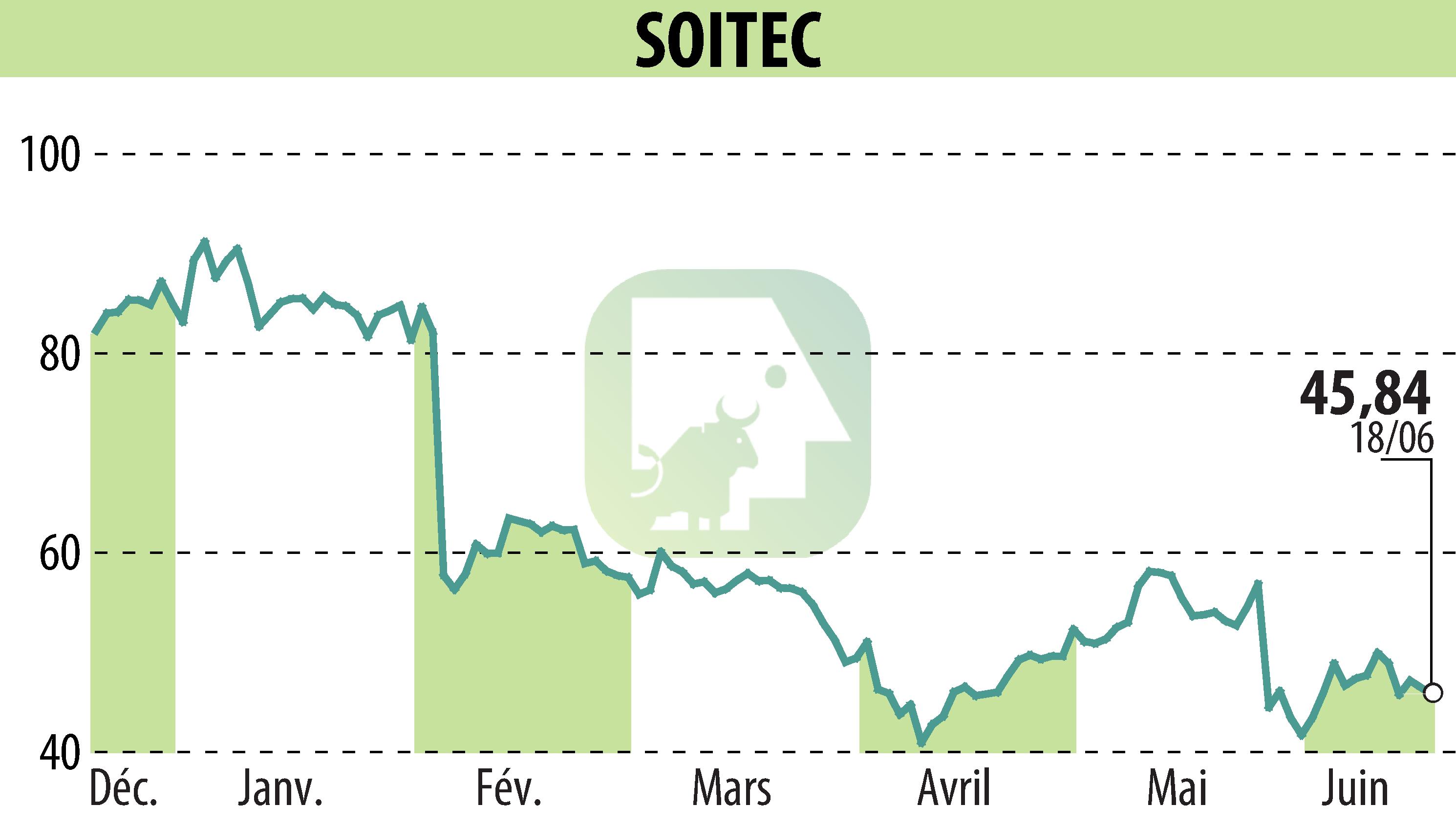 Stock price chart of SOITEC (EPA:SOI) showing fluctuations.