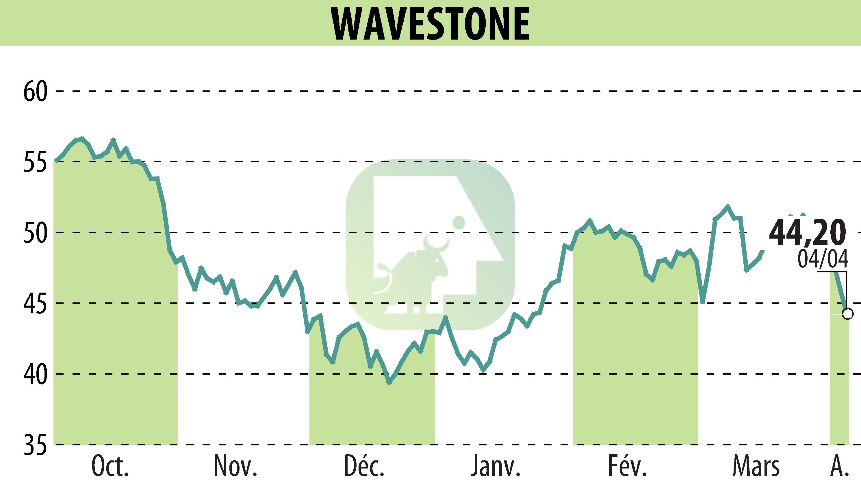 Graphique de l'évolution du cours de l'action WAVESTONE (EPA:WAVE).
