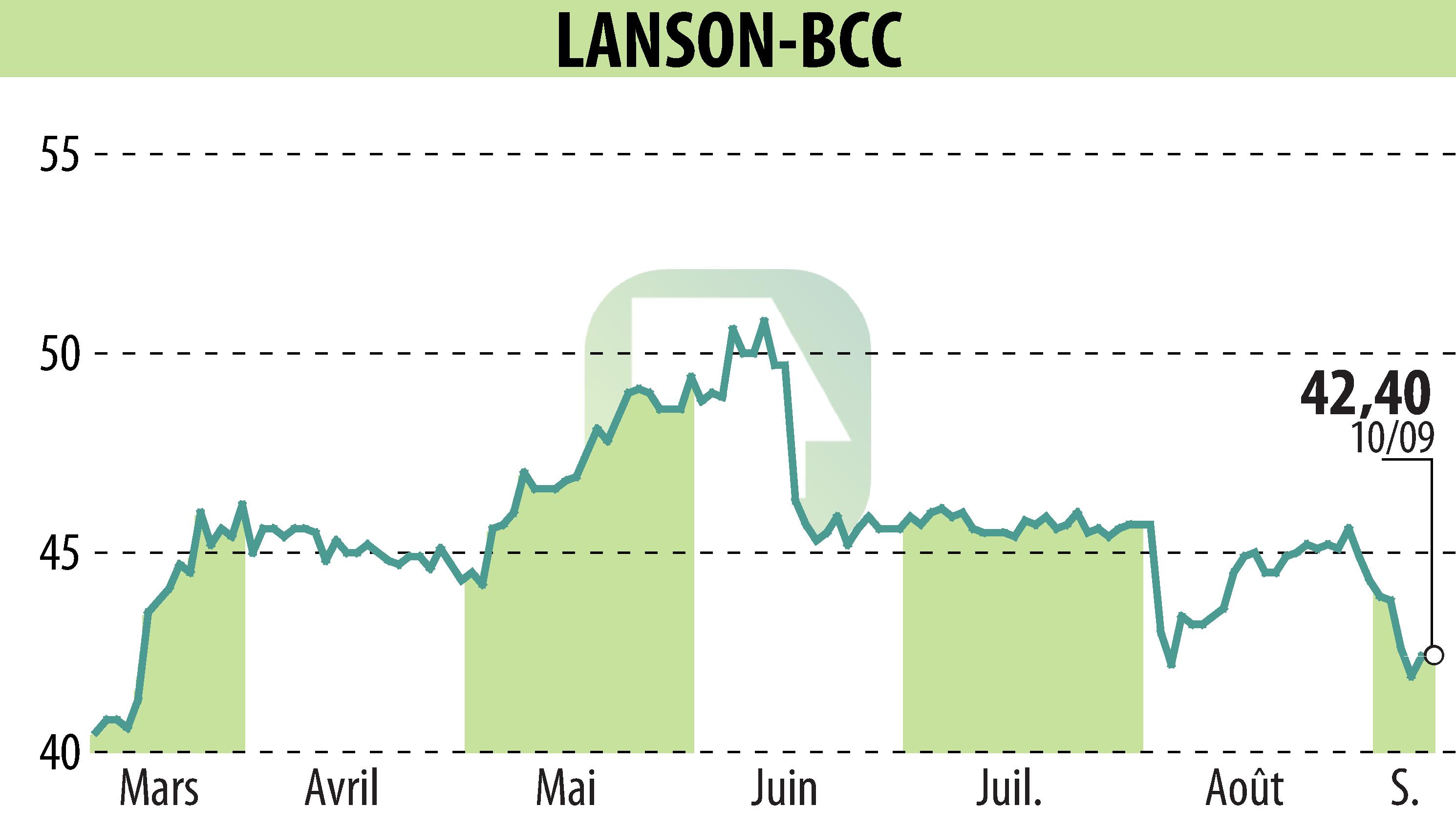 Stock price chart of LANSON-BCC (EPA:ALLAN) showing fluctuations.