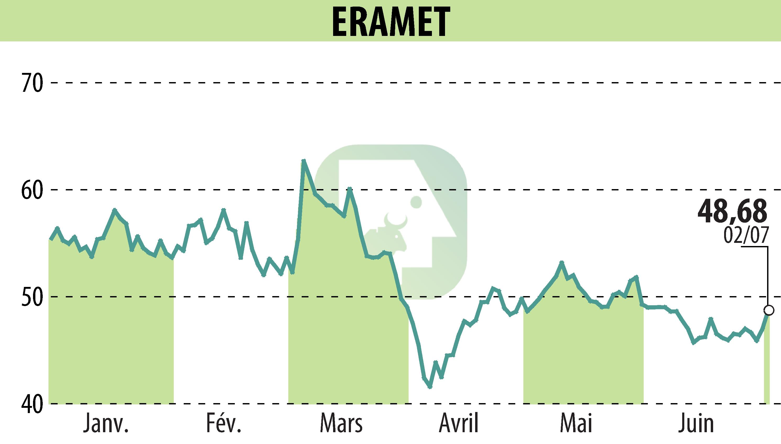Stock price chart of ERAMET (EPA:ERA) showing fluctuations.
