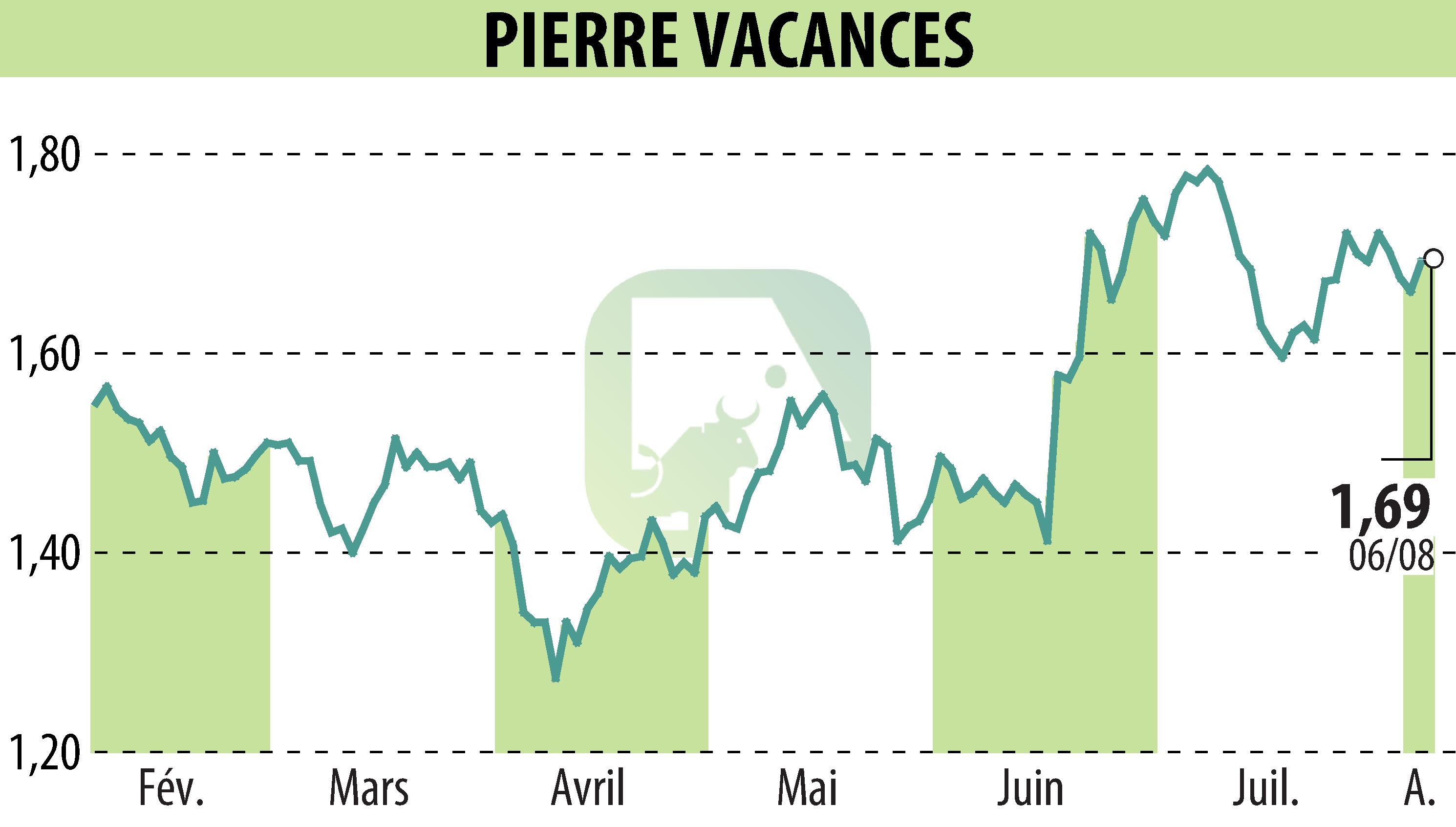 Graphique de l'évolution du cours de l'action GROUPE PIERRE ET VACANCES (EPA:VAC).