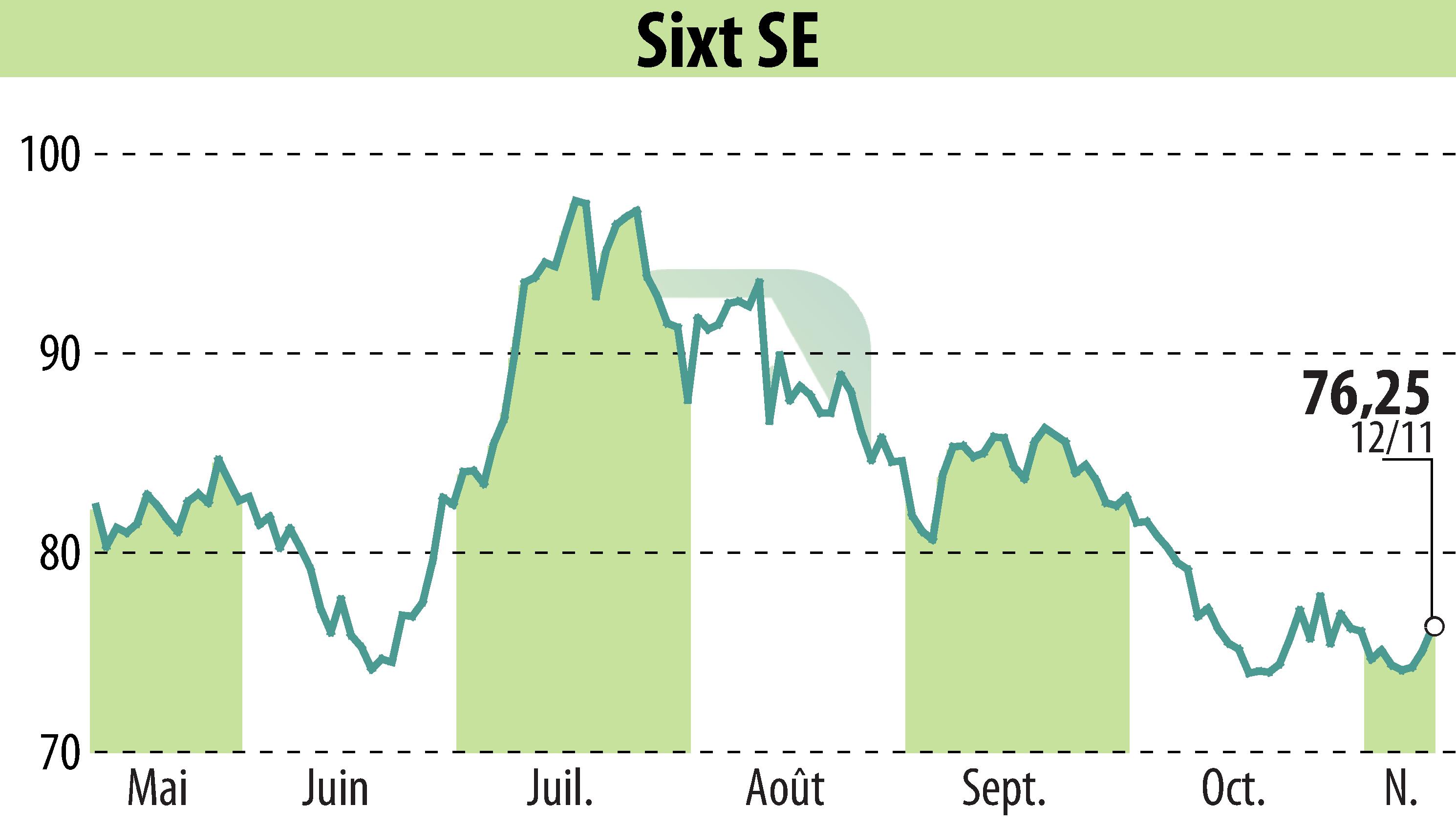 Stock price chart of Sixt Aktiengesellschaft (EBR:SIX2) showing fluctuations.