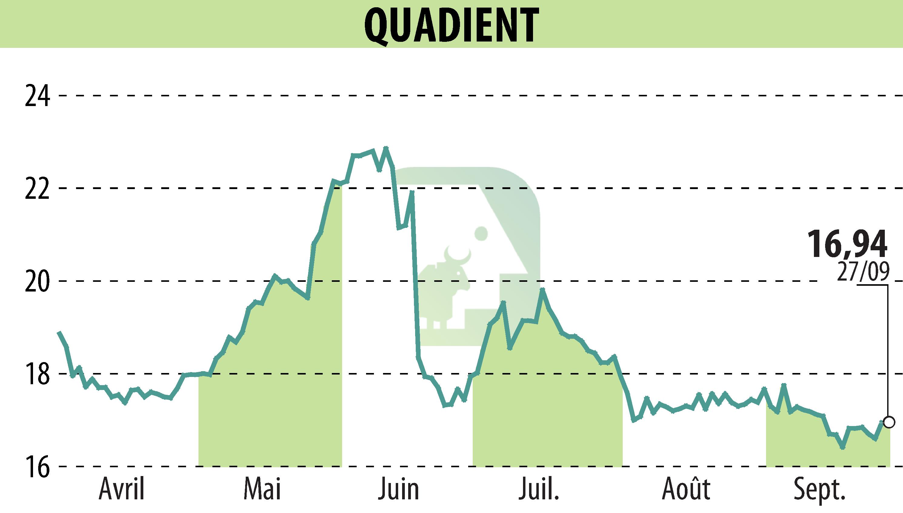 Stock price chart of QUADIENT (EPA:QDT) showing fluctuations.