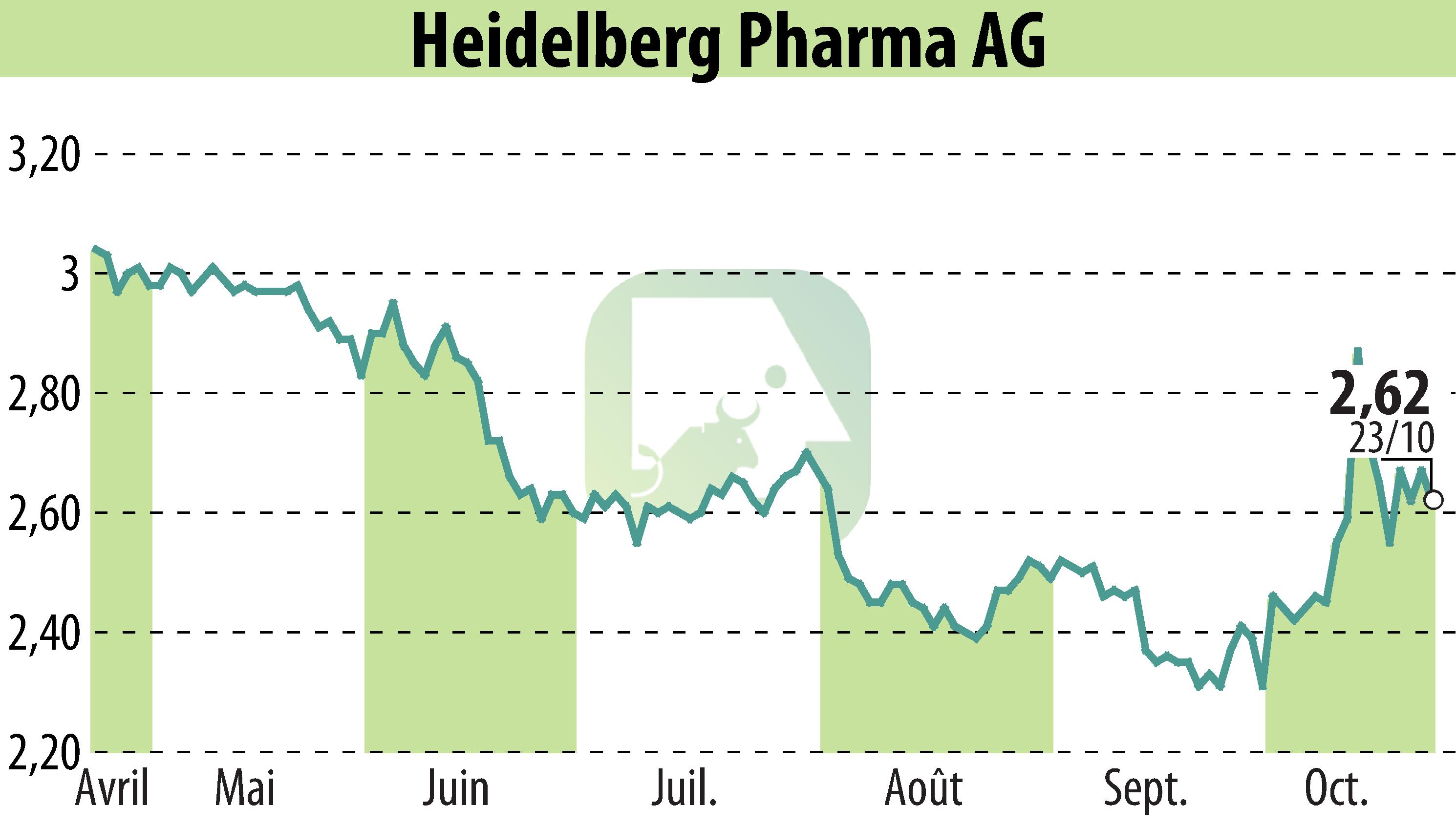 Stock price chart of Heidelberg Pharma AG (EBR:HPHA) showing fluctuations.