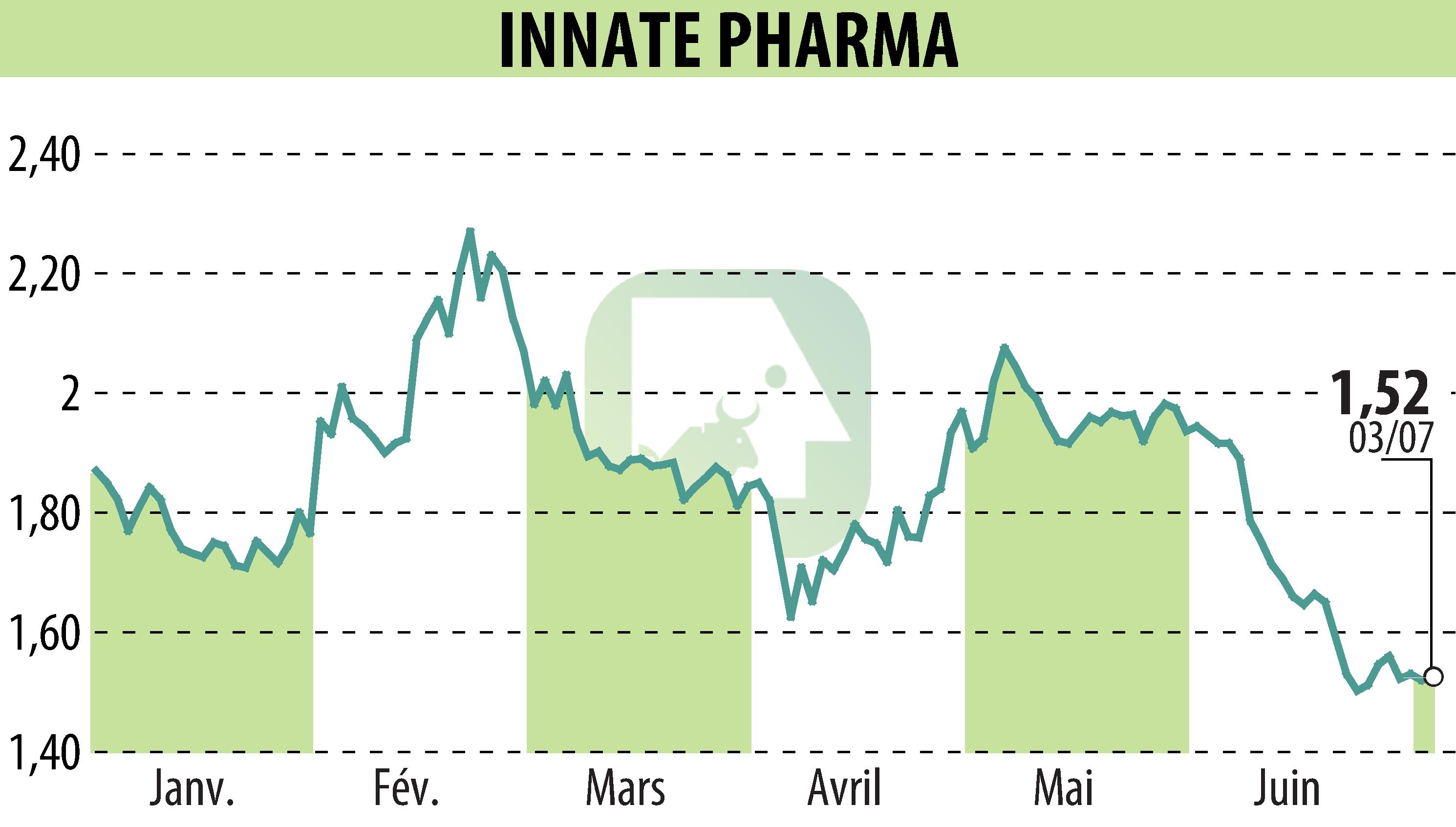 Stock price chart of INNATE PHARMA (EPA:IPH) showing fluctuations.