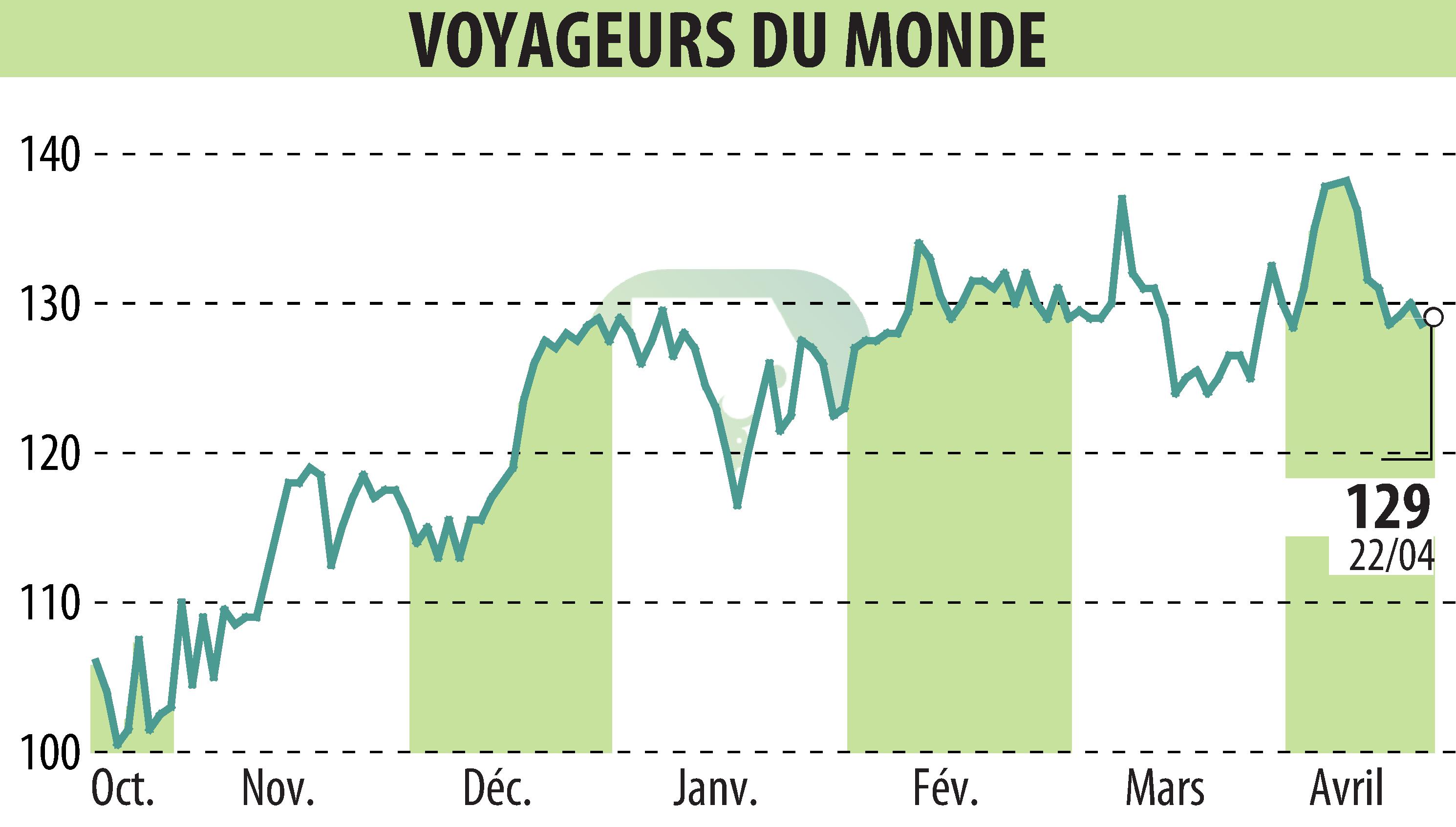 Stock price chart of VOYAGEURS DU MONDE (EPA:ALVDM) showing fluctuations.