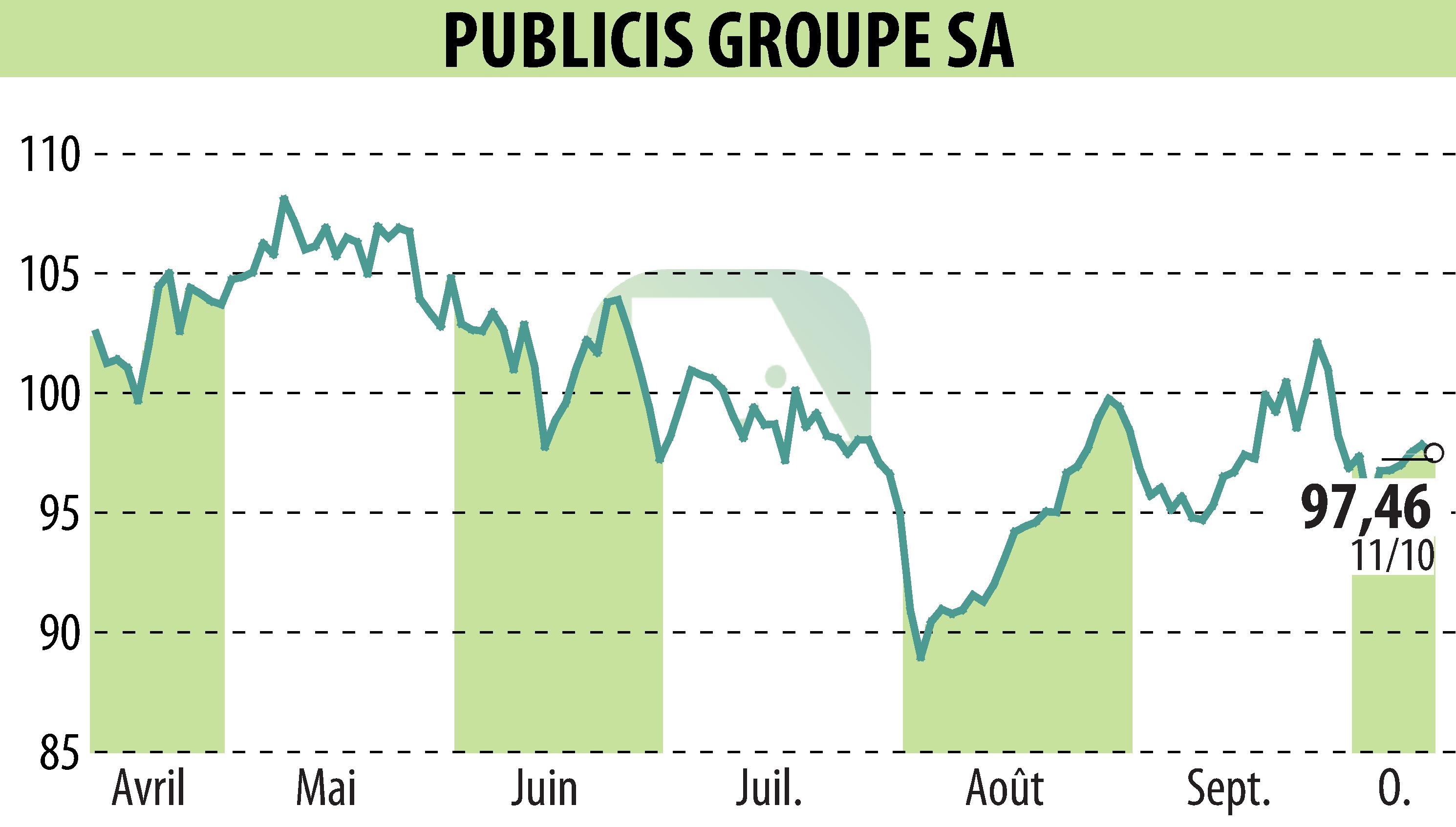 Stock price chart of PUBLICIS GROUPE (EPA:PUB) showing fluctuations.