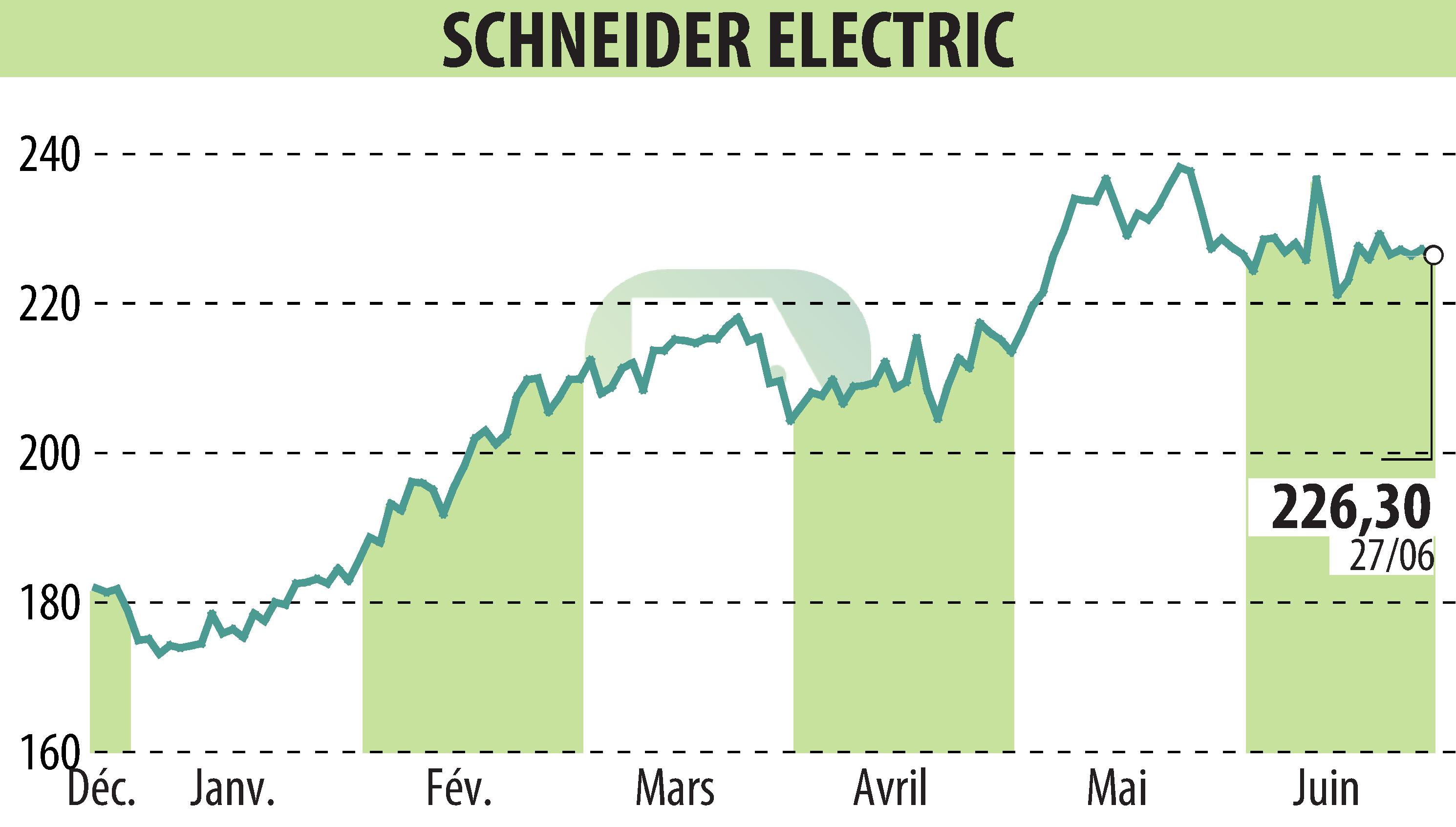 Stock price chart of SCHNEIDER ELECTRIC (EPA:SU) showing fluctuations.