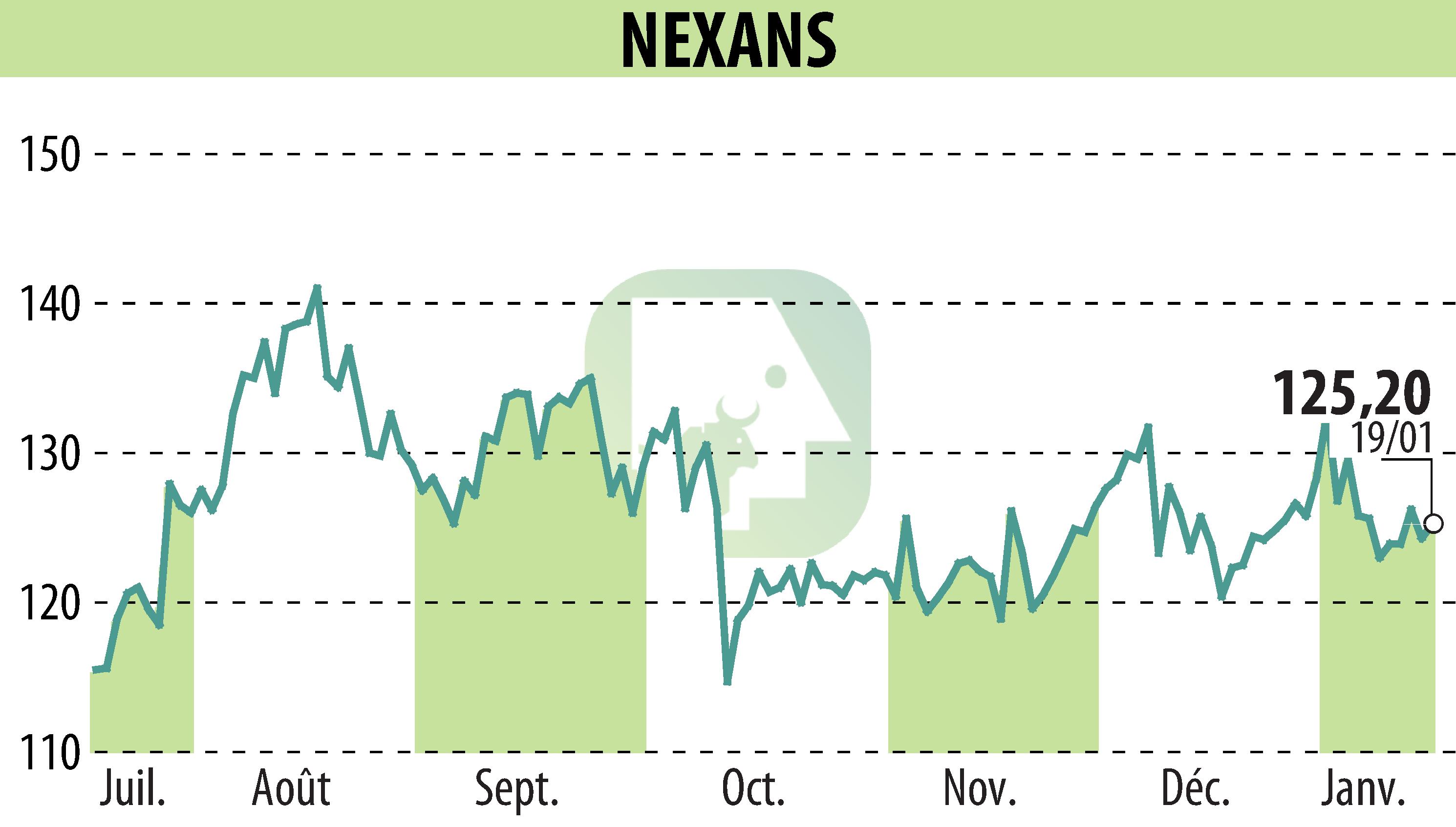 Graphique de l'évolution du cours de l'action NEXANS (EPA:NEX).