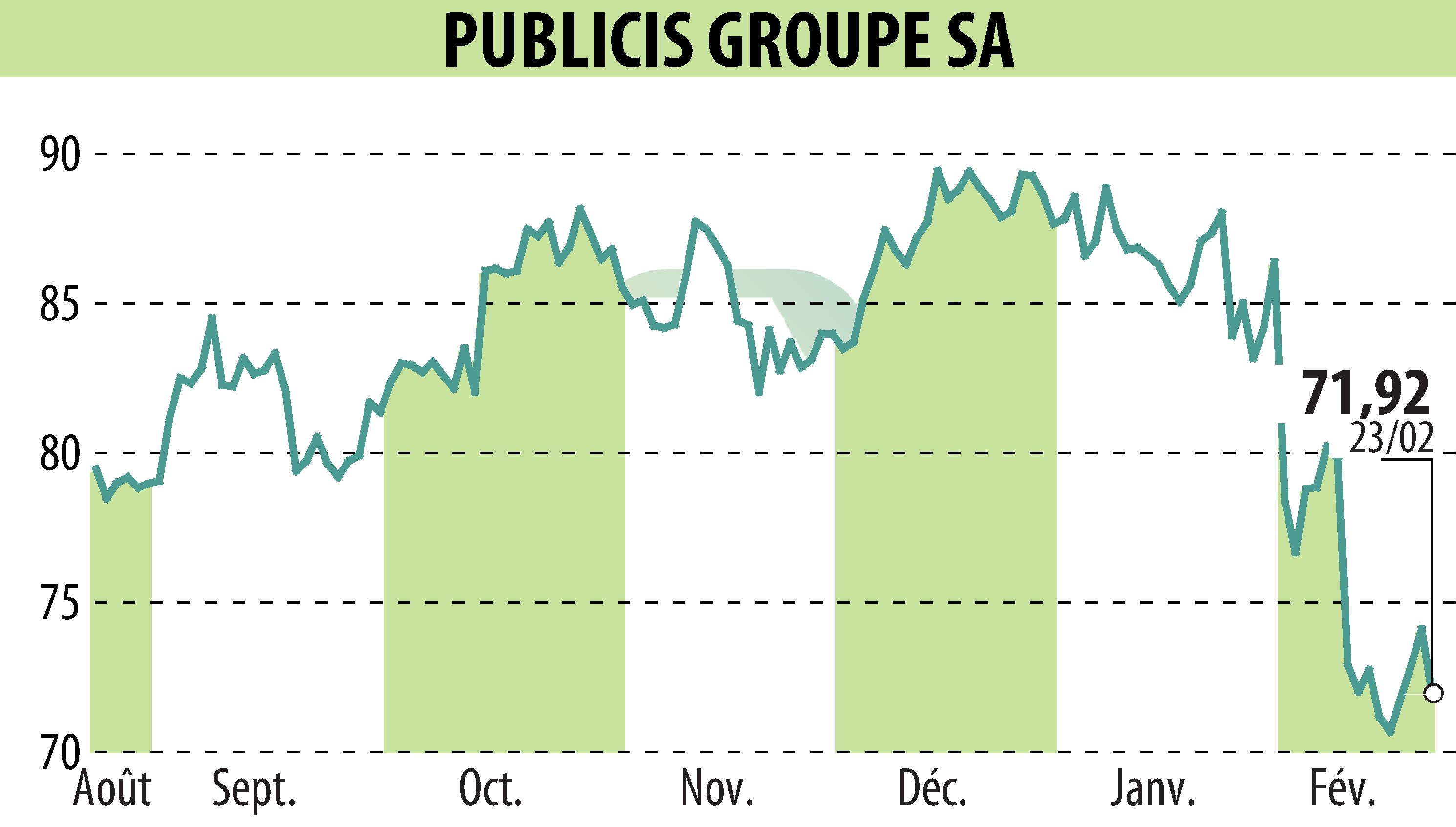 Graphique de l'évolution du cours de l'action PUBLICIS GROUPE (EPA:PUB).