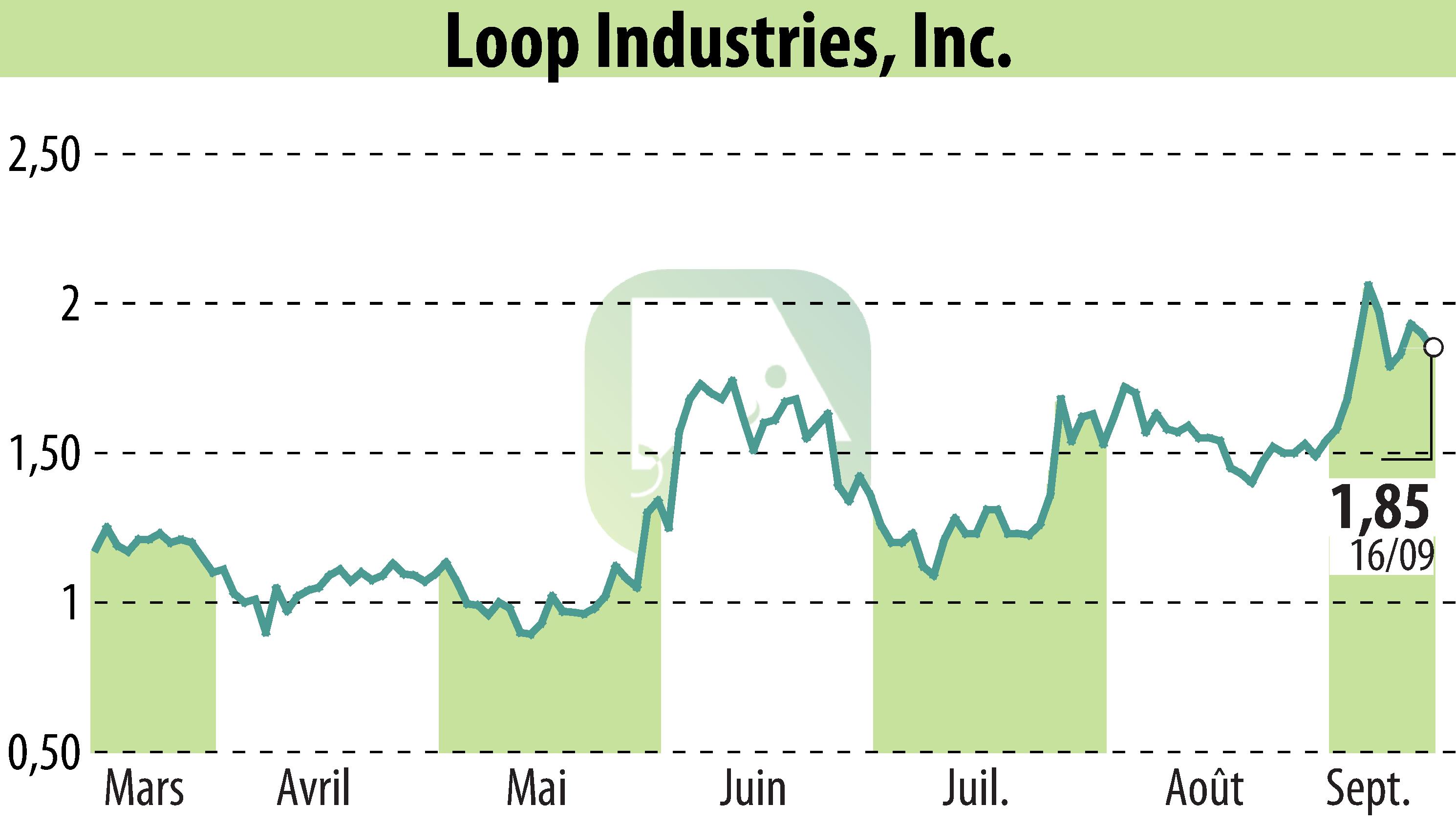 Graphique de l'évolution du cours de l'action Loop Industries, Inc. (EBR:LOOP).