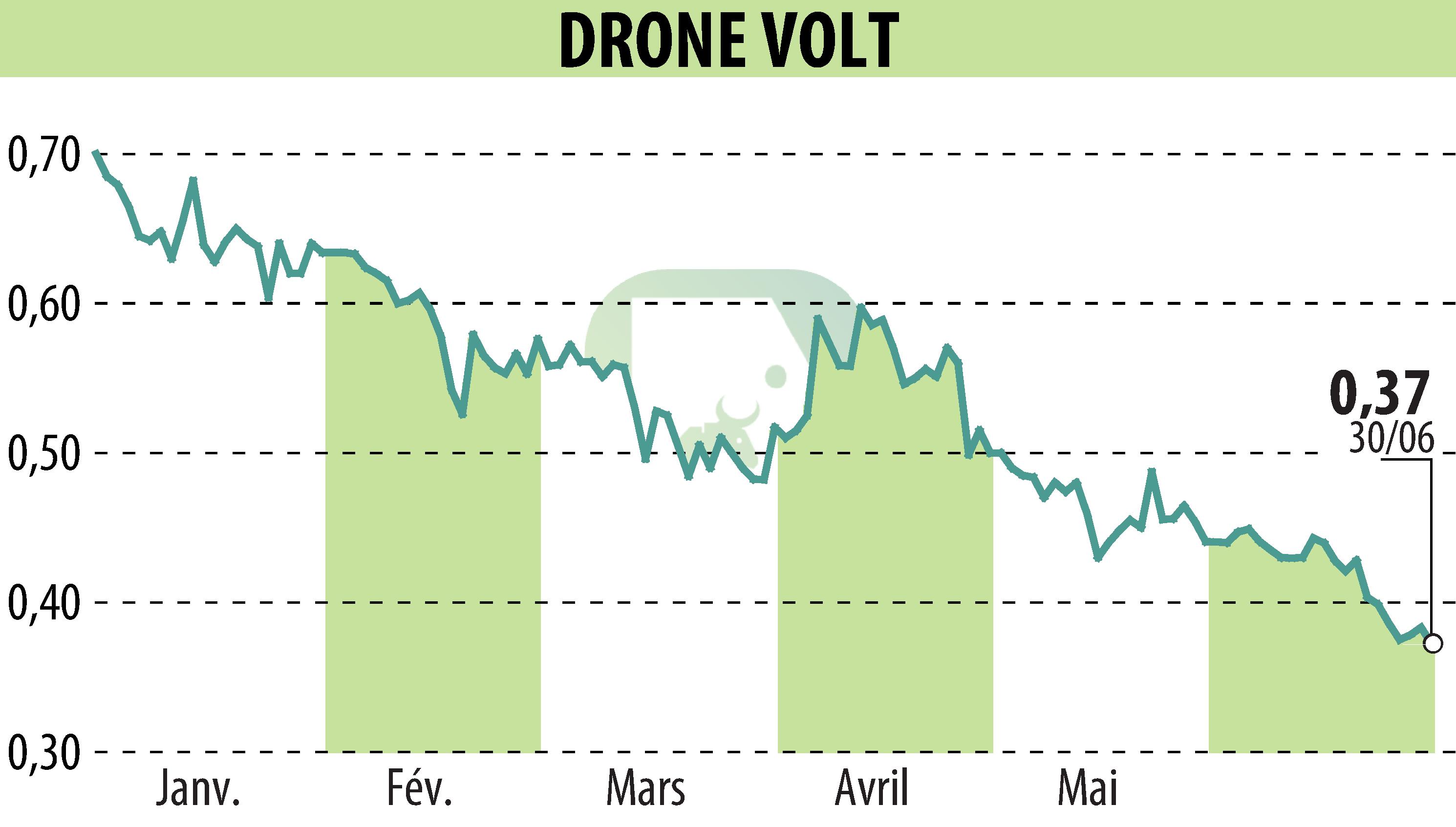 Graphique de l'évolution du cours de l'action DRONE VOLT (EPA:ALDRV).