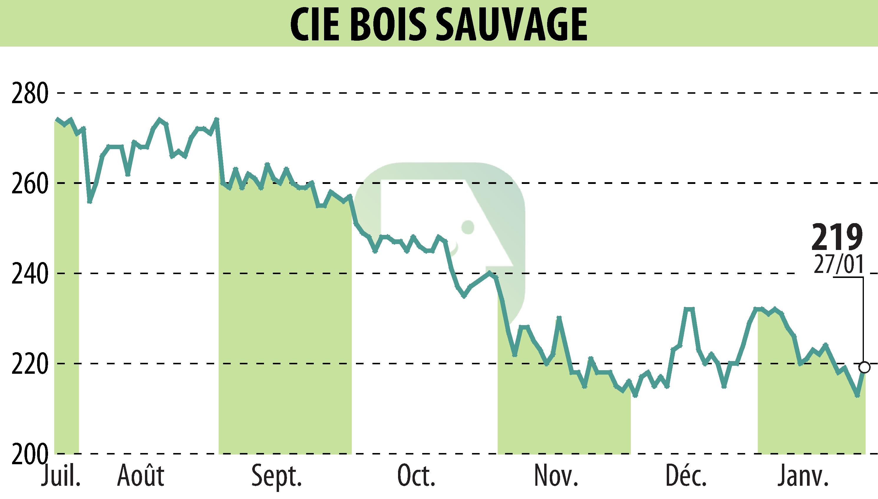 Stock price chart of COMPAGNIE BOIS SAUVAGE (EBR:COMB) showing fluctuations.