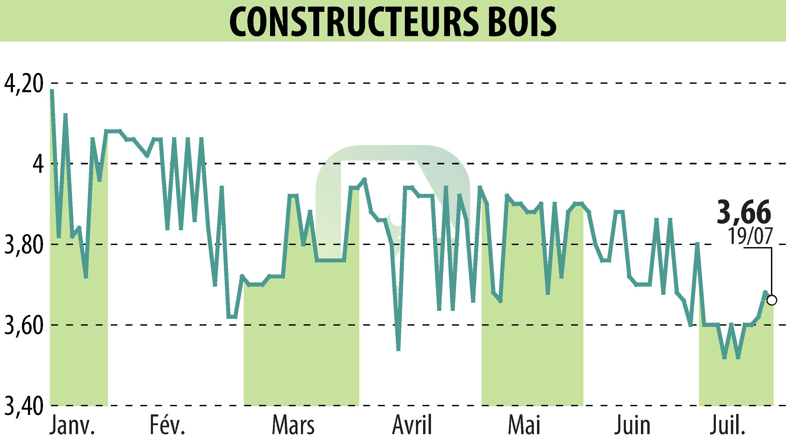 Graphique de l'évolution du cours de l'action CONSTRUCTEURS BOIS (EPA:MLLCB).