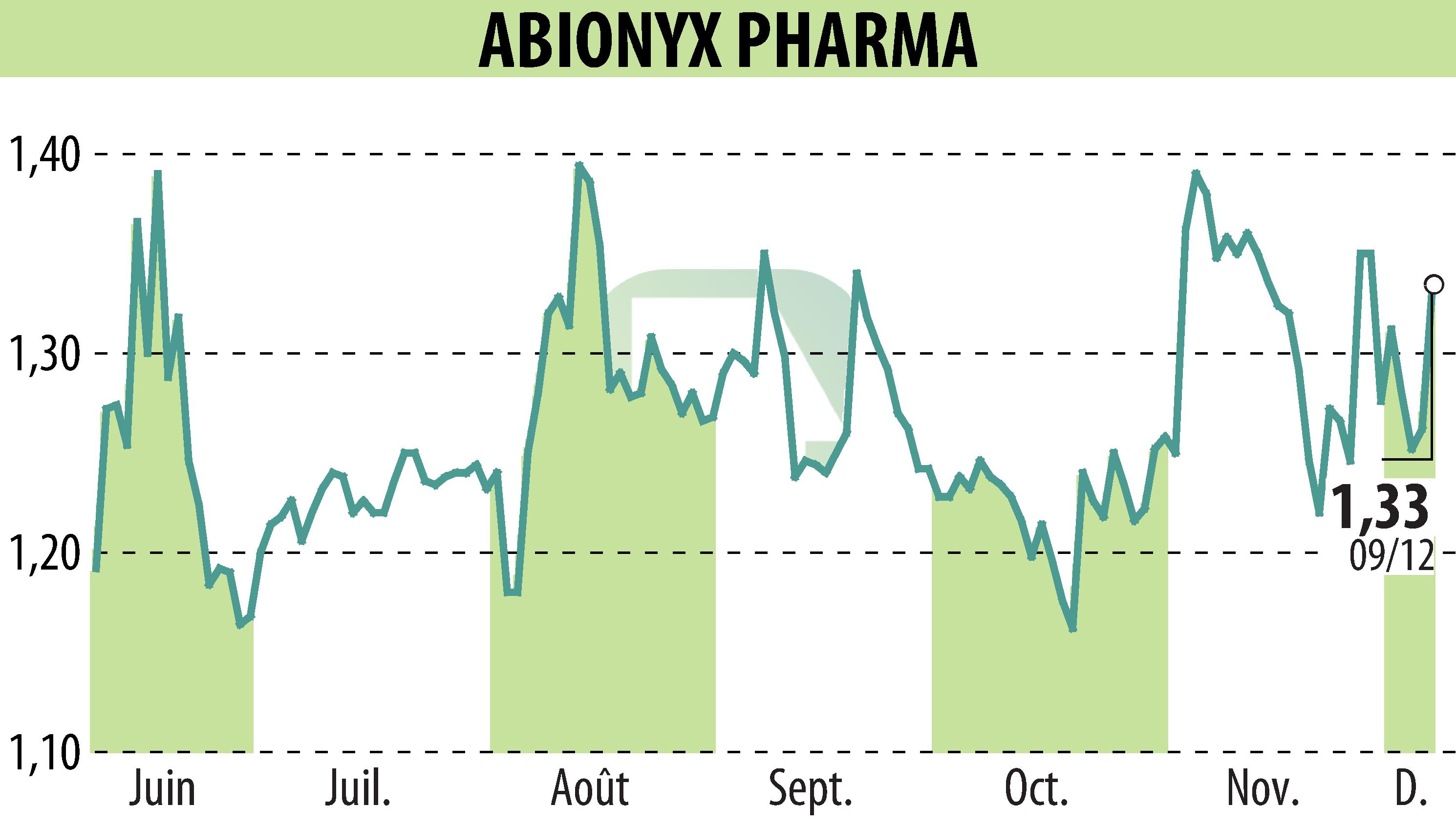 Stock price chart of ABIONYX (EPA:ABNX) showing fluctuations.