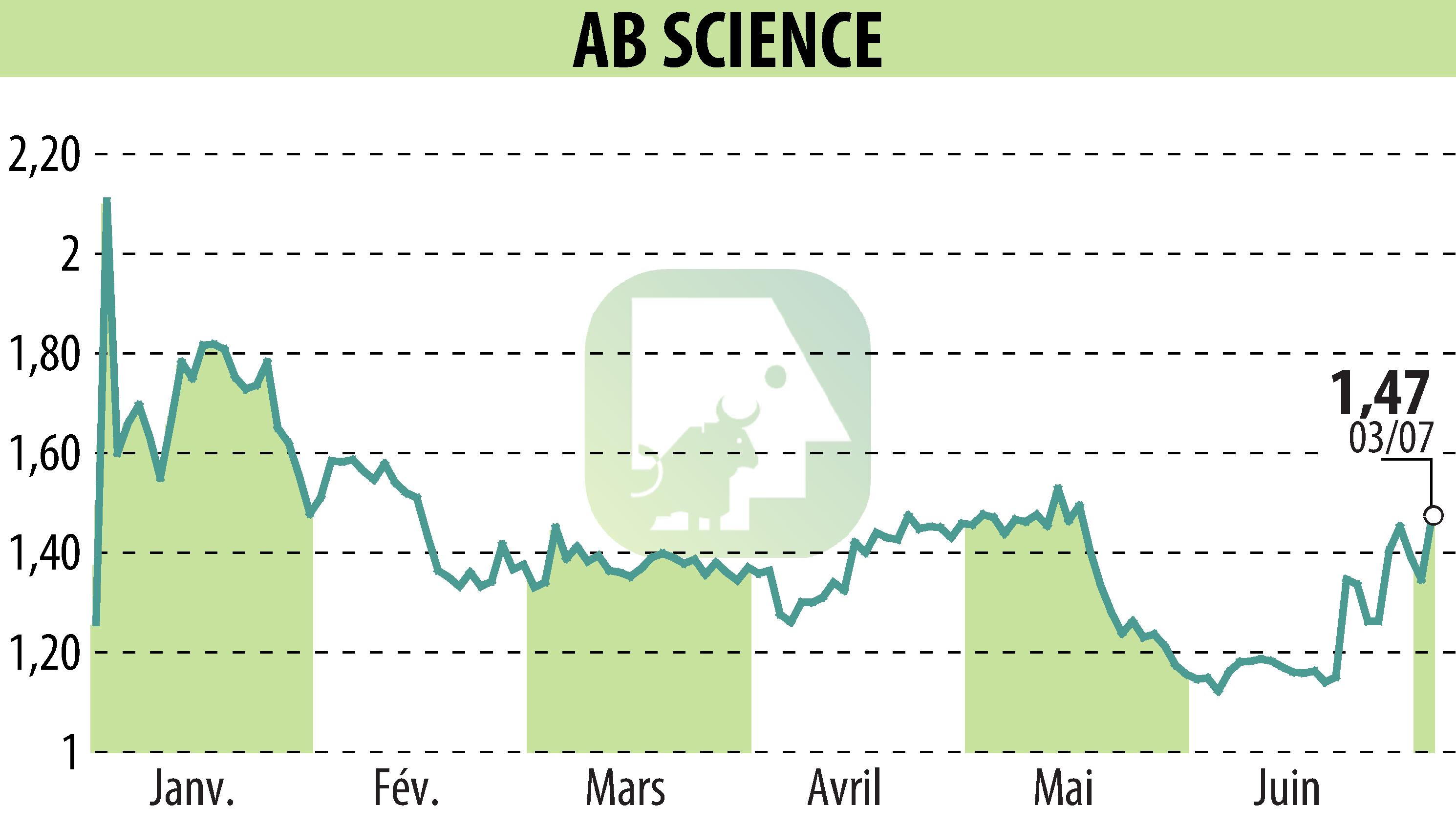 Stock price chart of ABSCIENCES (EPA:AB) showing fluctuations.