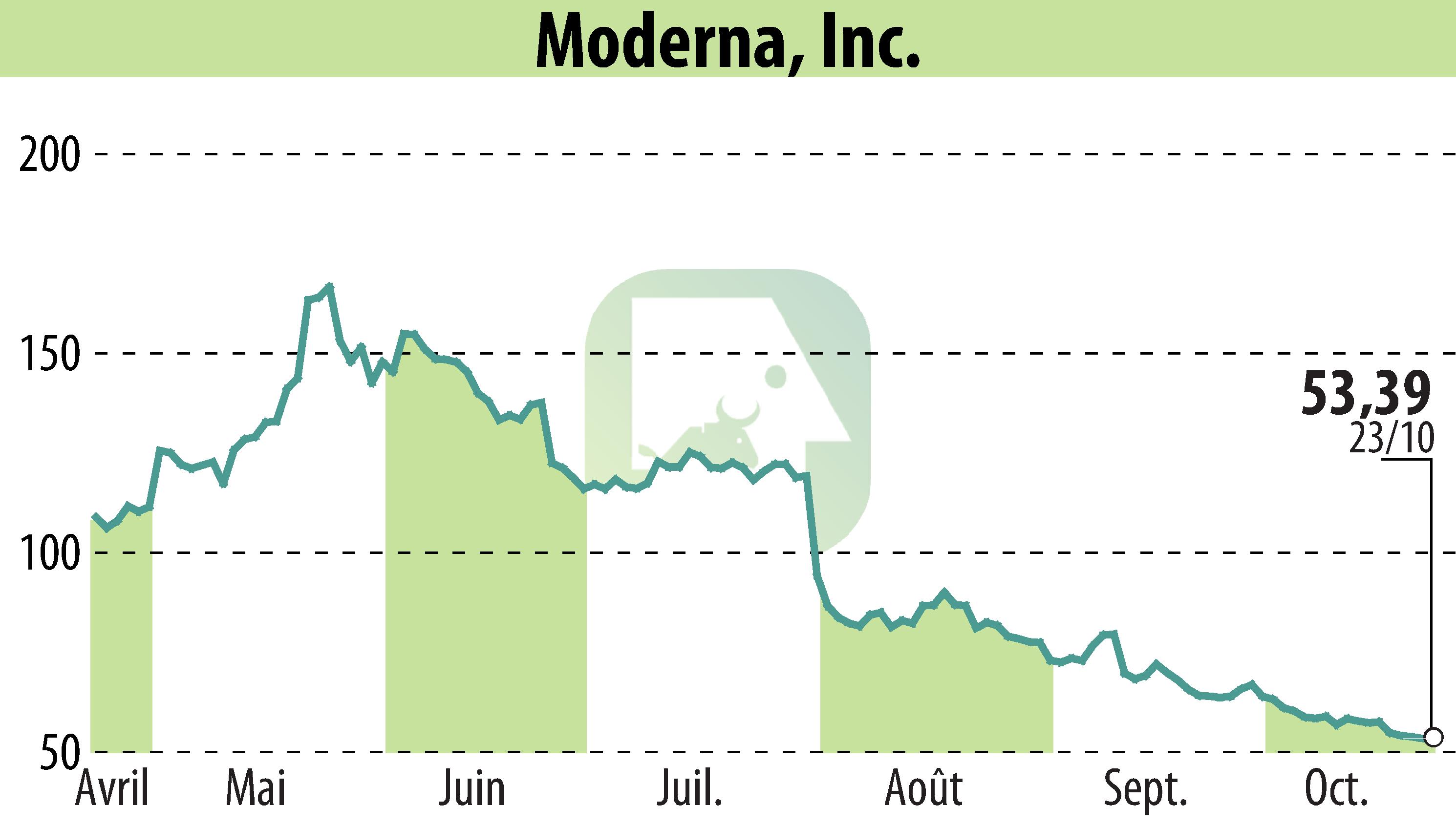 Stock price chart of Moderna, Inc. (EBR:MRNA) showing fluctuations.