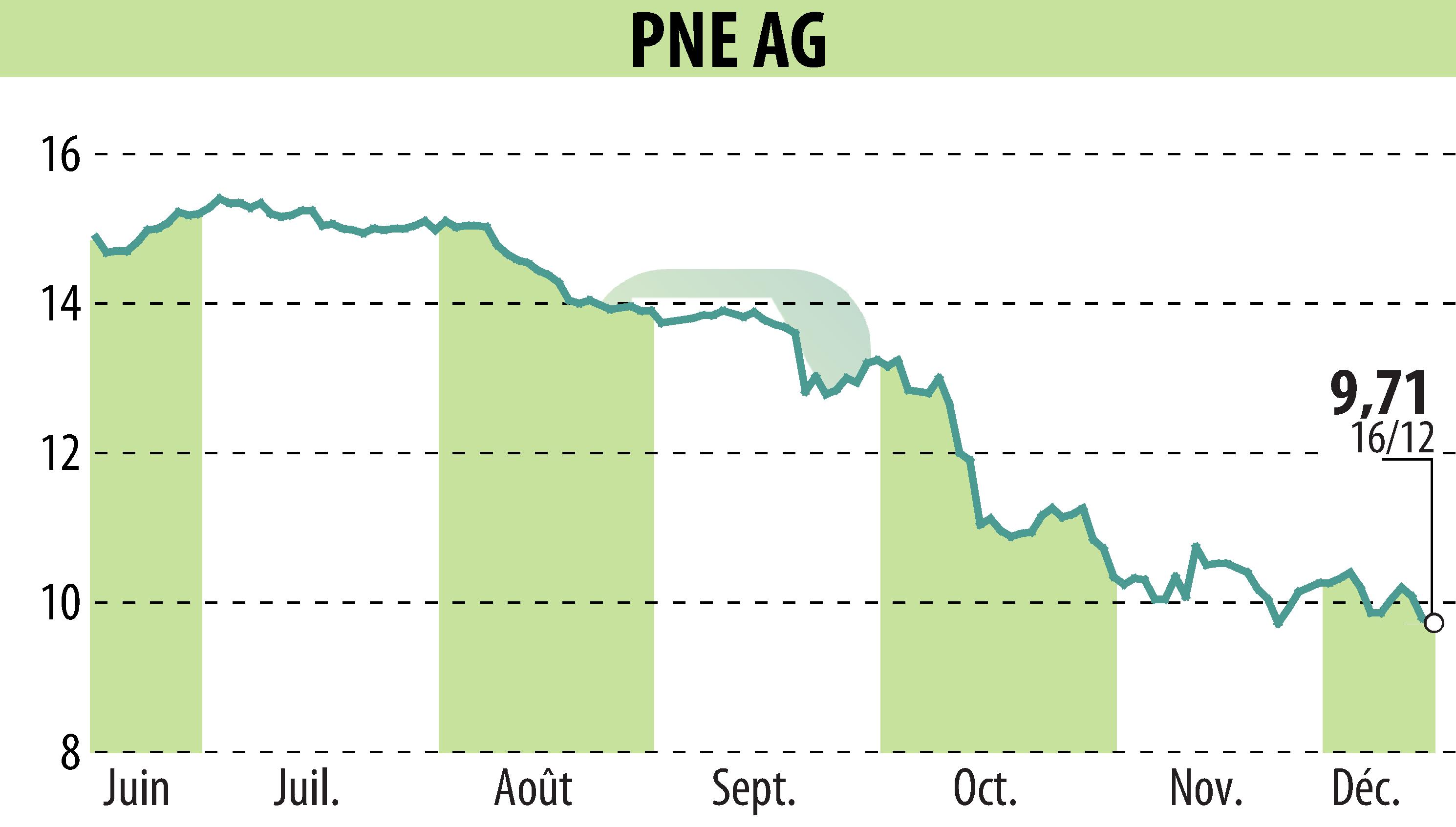 Stock price chart of PNE WIND AG (EBR:PNE3) showing fluctuations.
