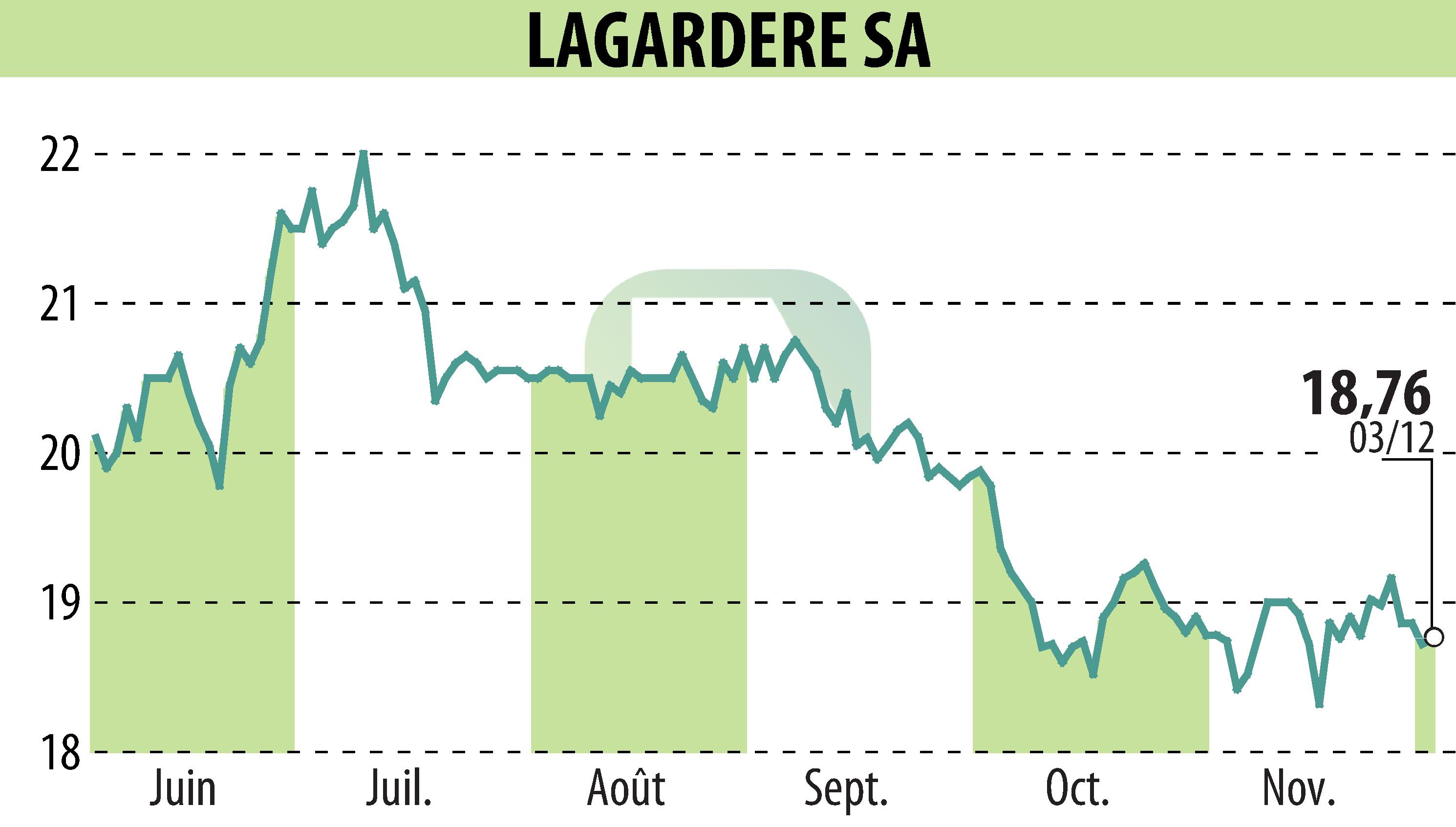 Stock price chart of LAGARDERE (EPA:MMB) showing fluctuations.