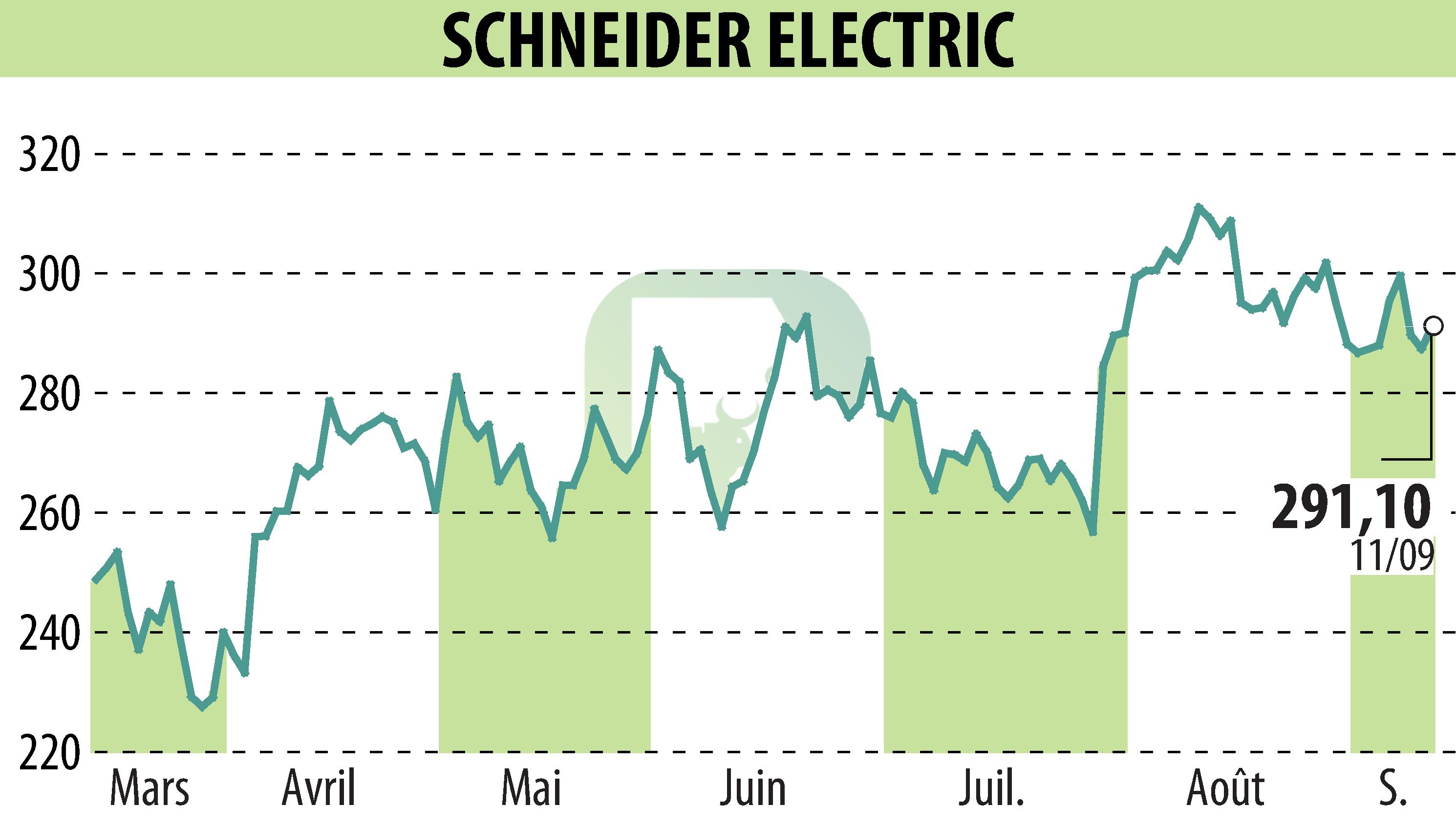 Graphique de l'évolution du cours de l'action SCHNEIDER ELECTRIC (EPA:SU).