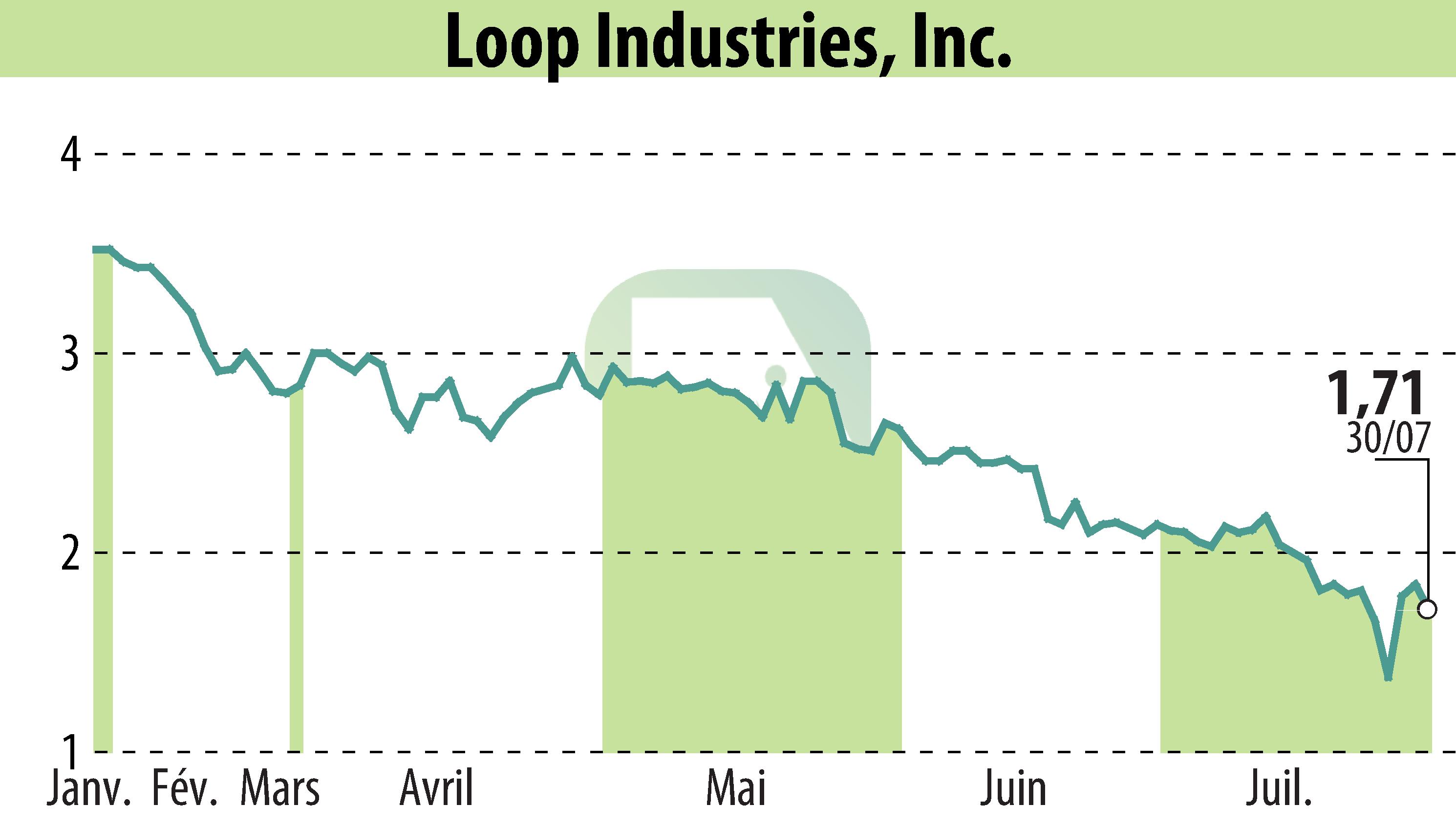 Stock price chart of Loop Industries, Inc. (EBR:LOOP) showing fluctuations.