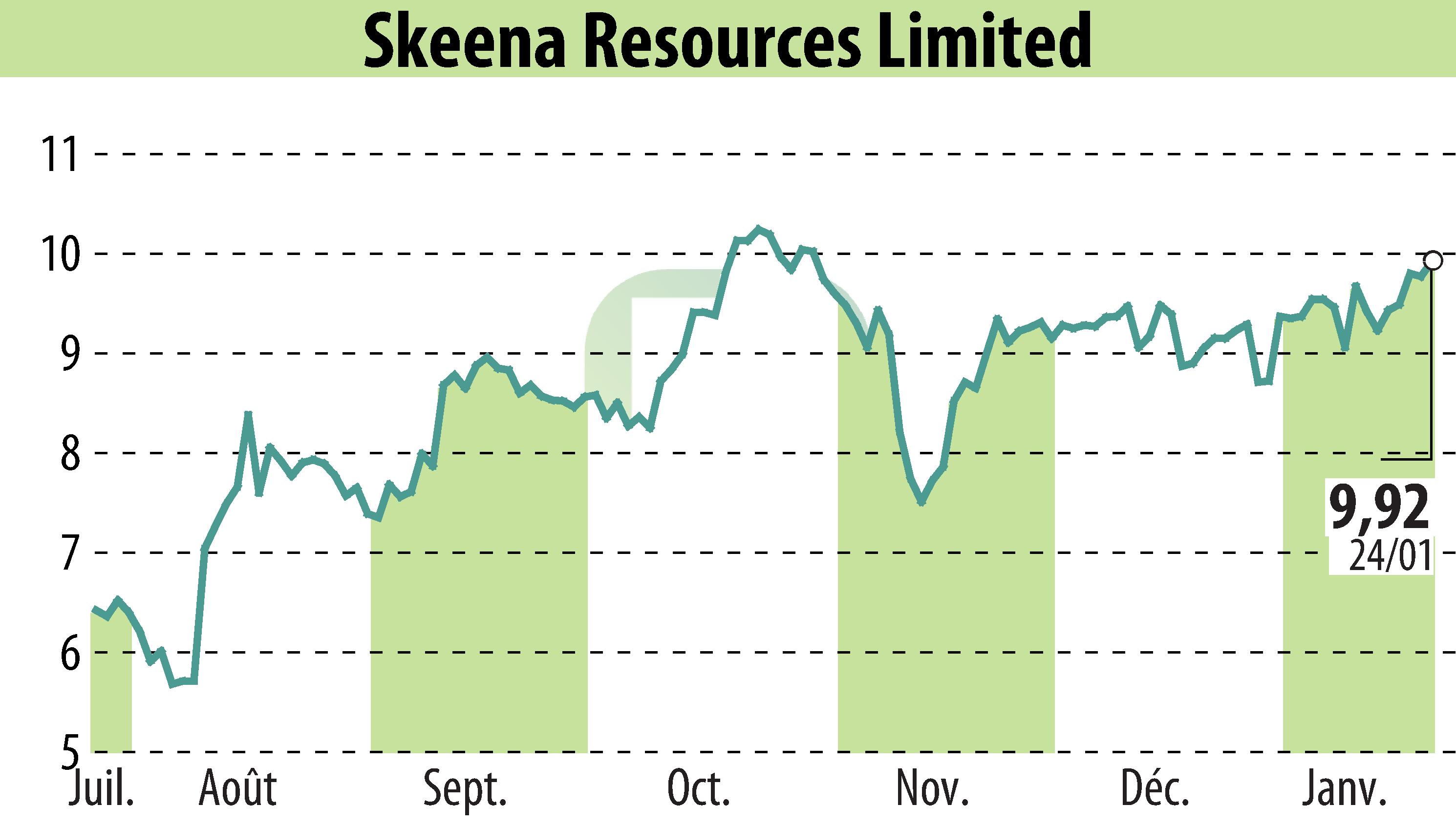 Graphique de l'évolution du cours de l'action Skeena Resources Limited (EBR:SKE).