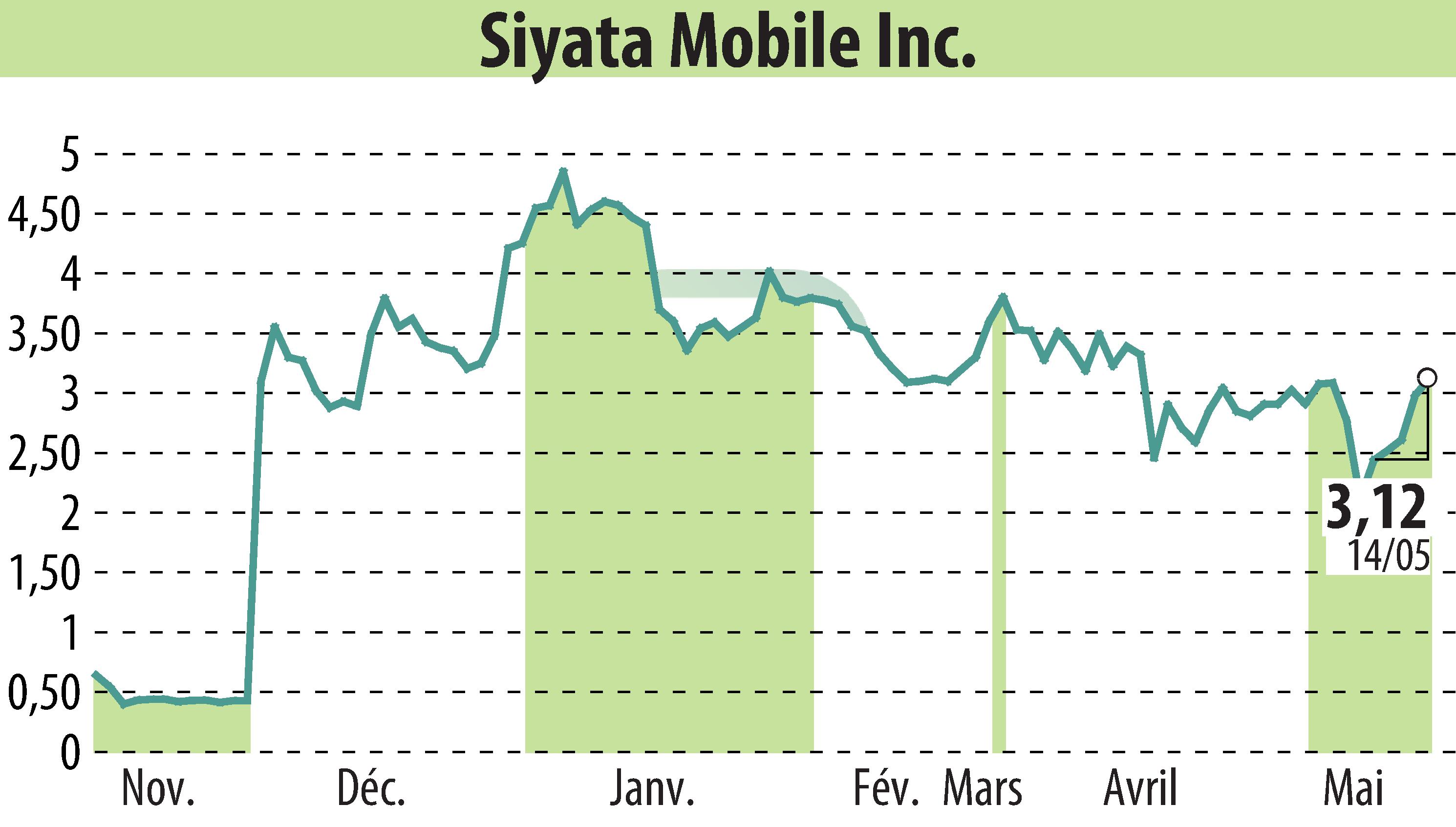 Stock price chart of Siyata Mobile, Inc. (EBR:SYTA) showing fluctuations.