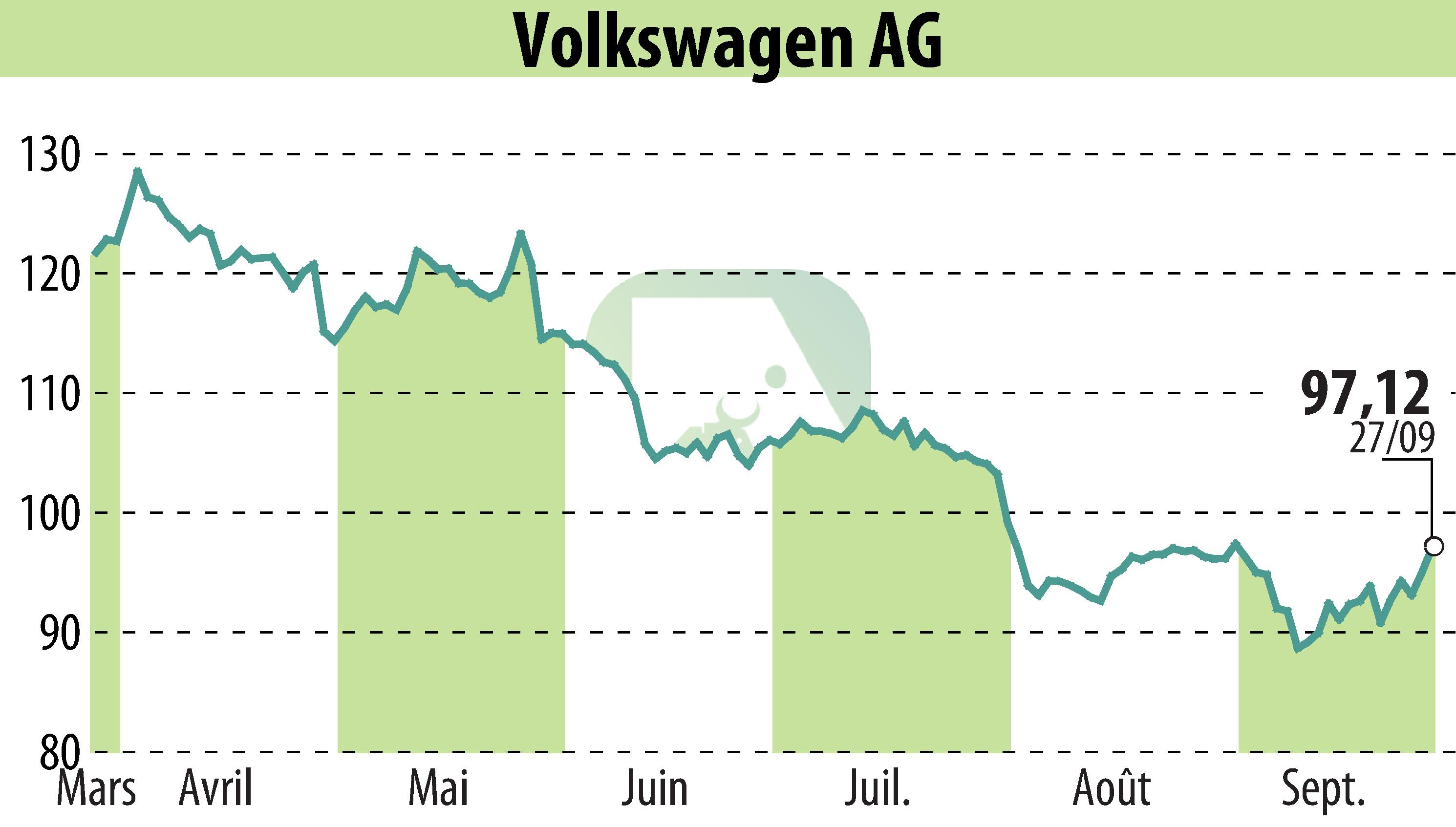 Stock price chart of VOLKSWAGEN AG (EBR:VOW3) showing fluctuations.